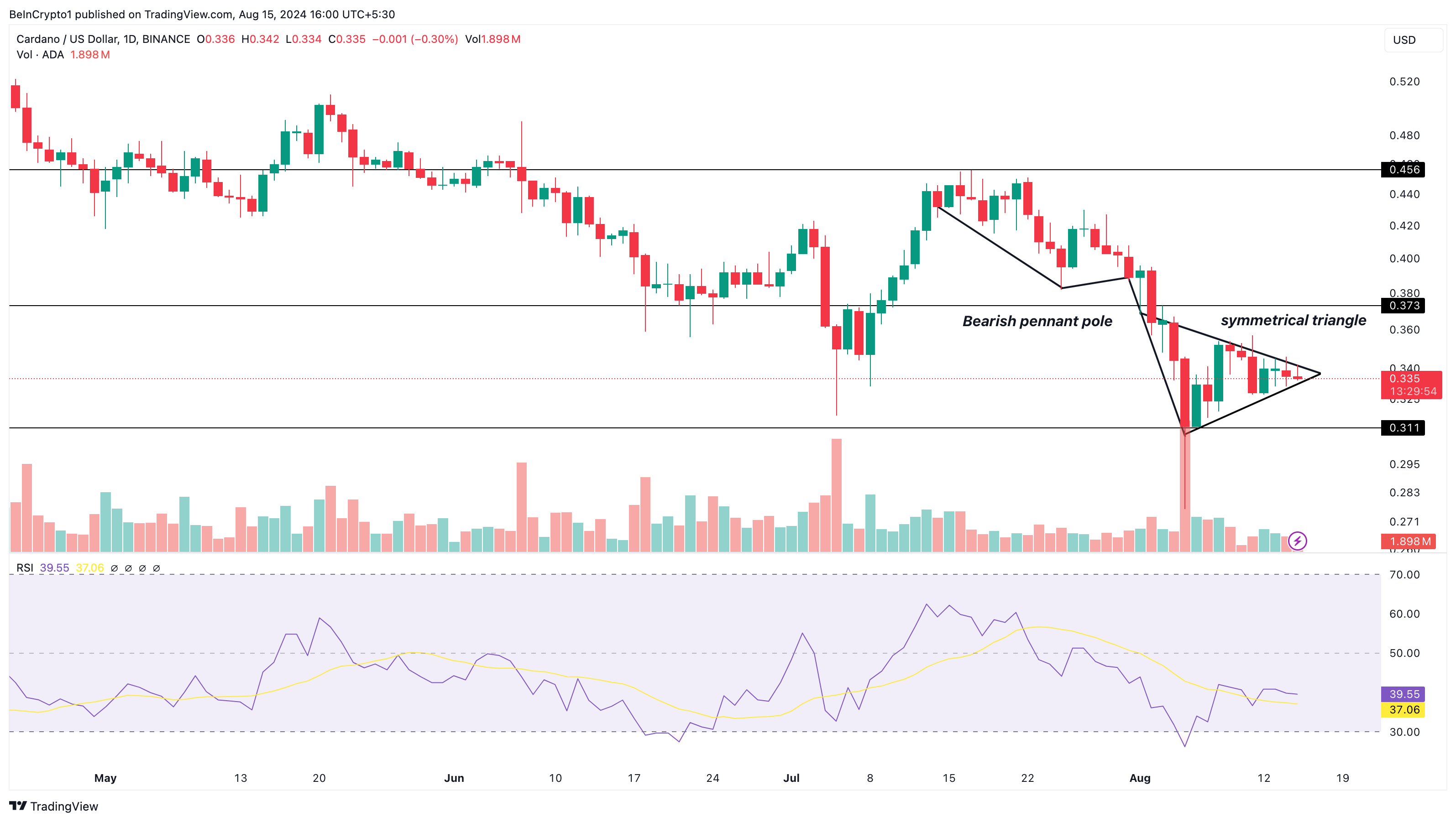 Analisi giornaliera di Cardano.