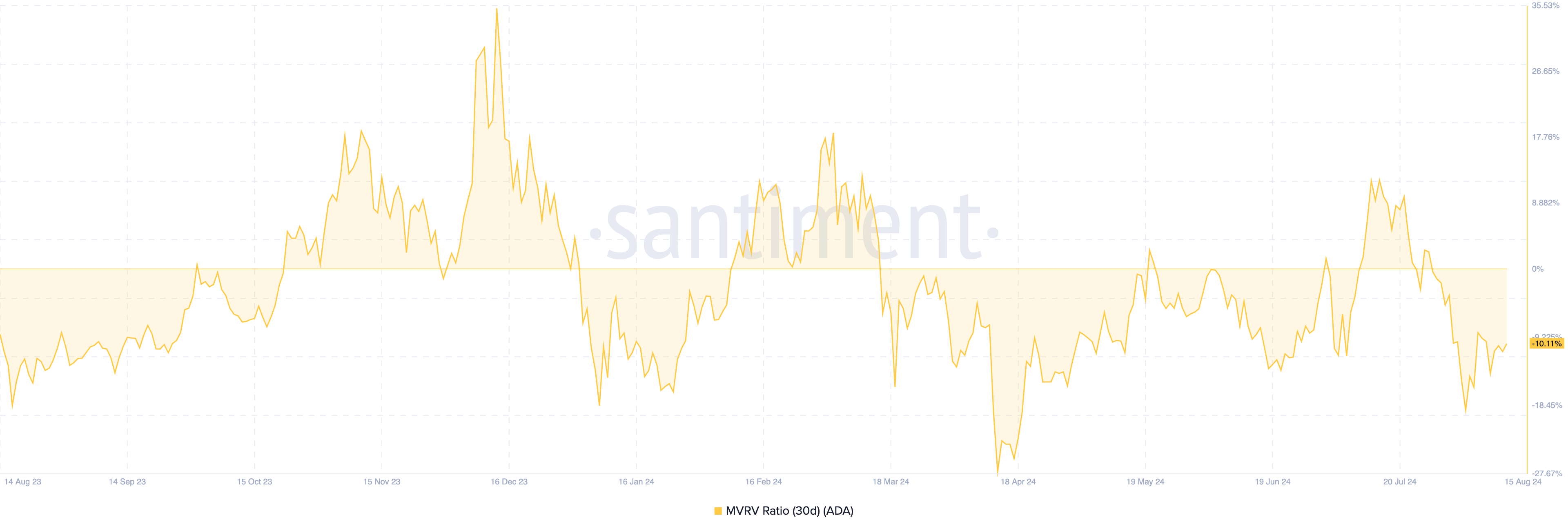 Rapporto MVRV a 30 giorni di Cardano.