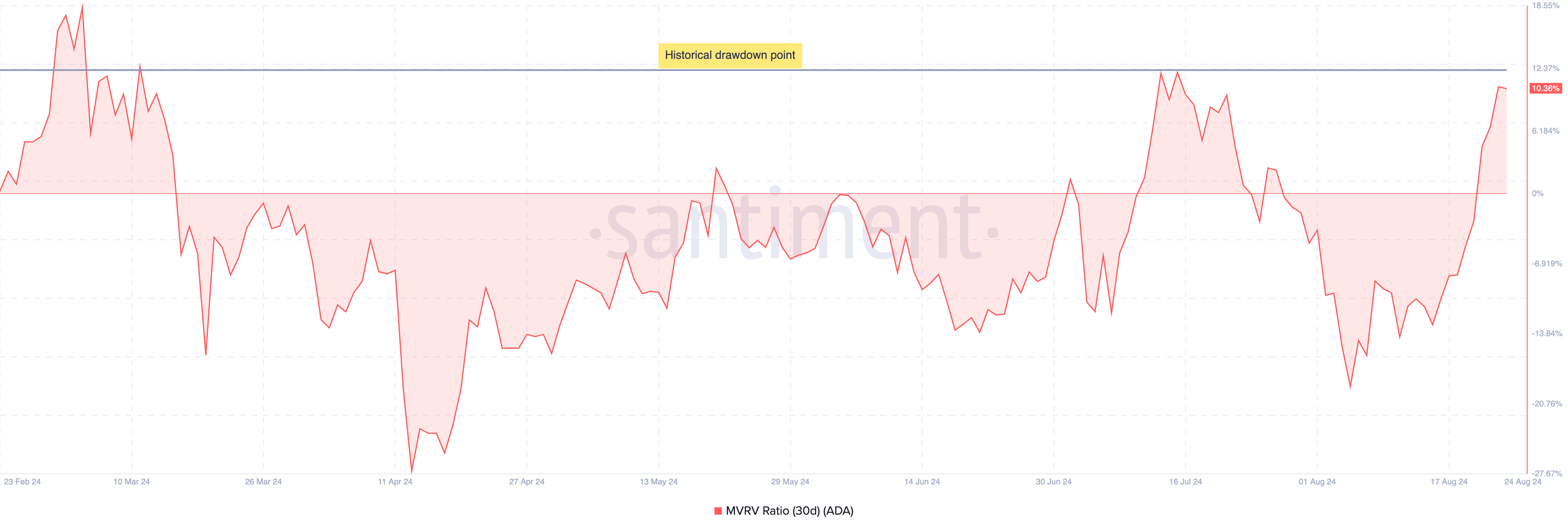 Rapporto tra valore di mercato e valore realizzato di Cardano a 30 giorni.