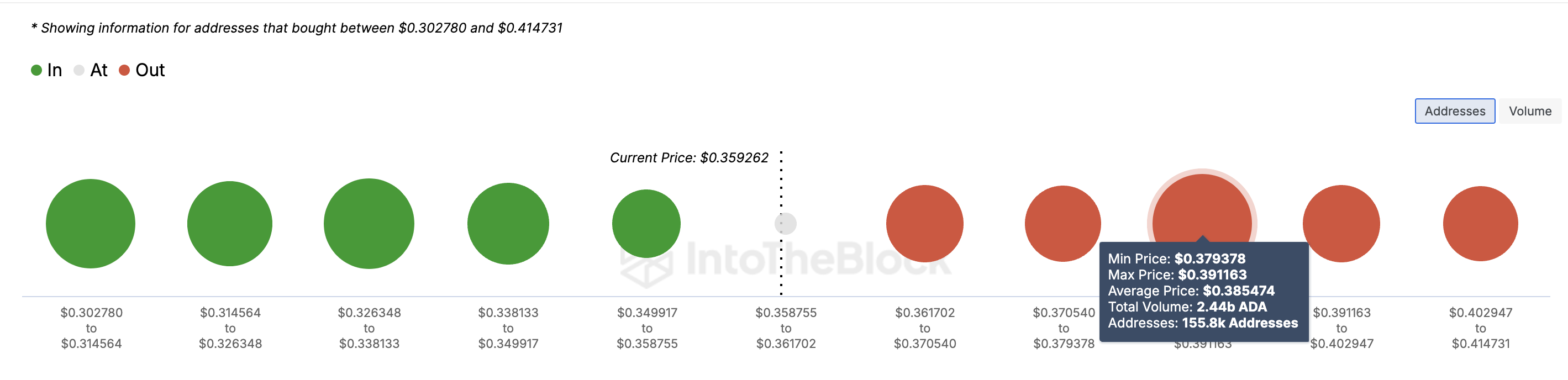 Cardano In/Out of Money intorno al prezzo.