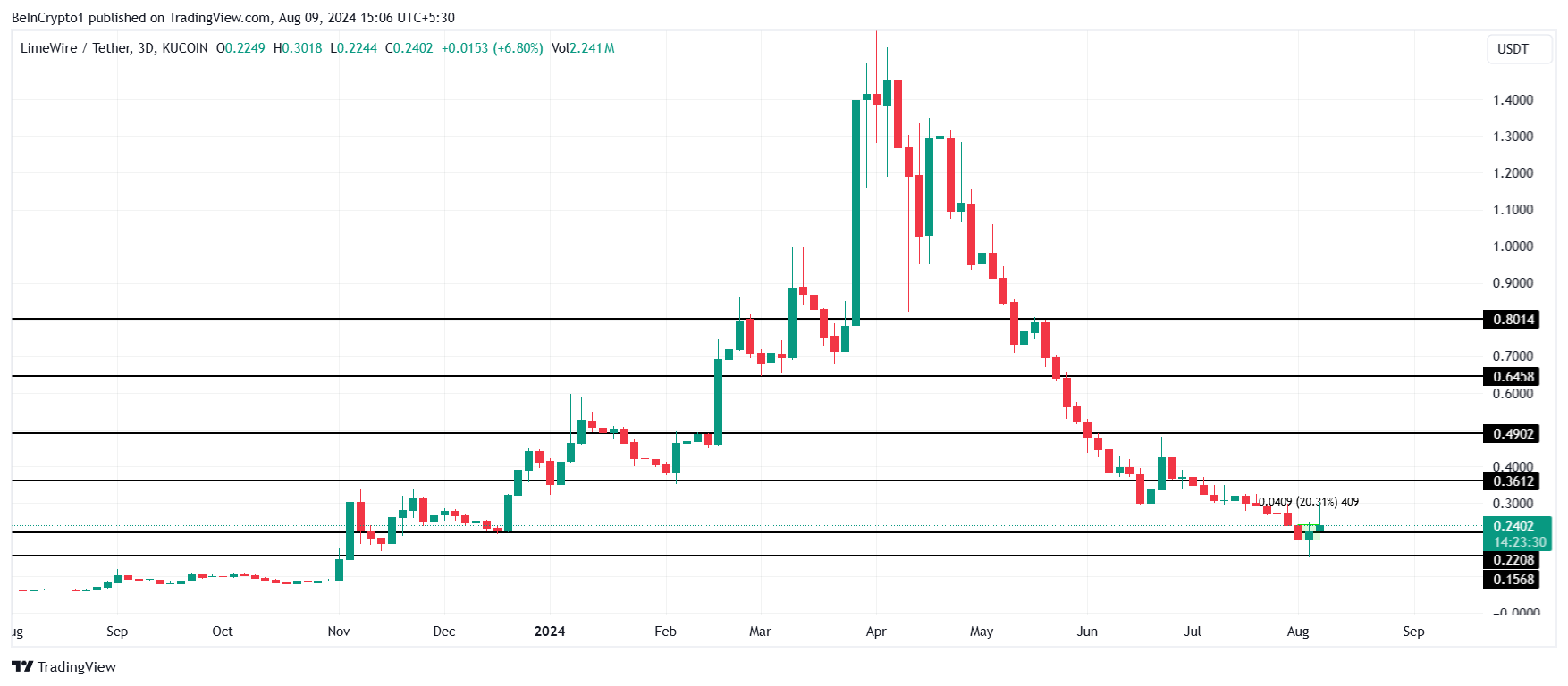 Analisi dei prezzi di LMWR