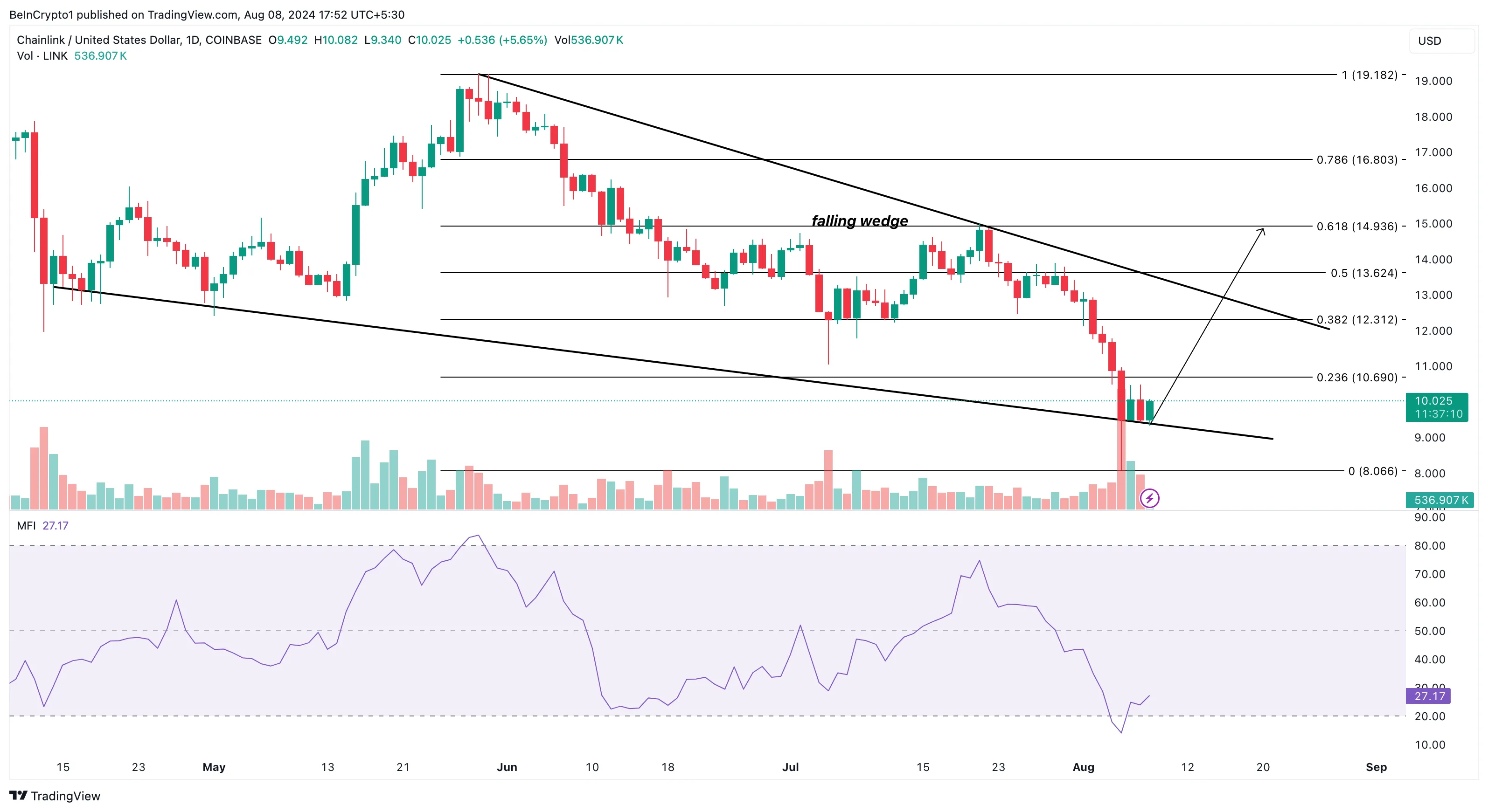 Analisi del prezzo di Chainlink