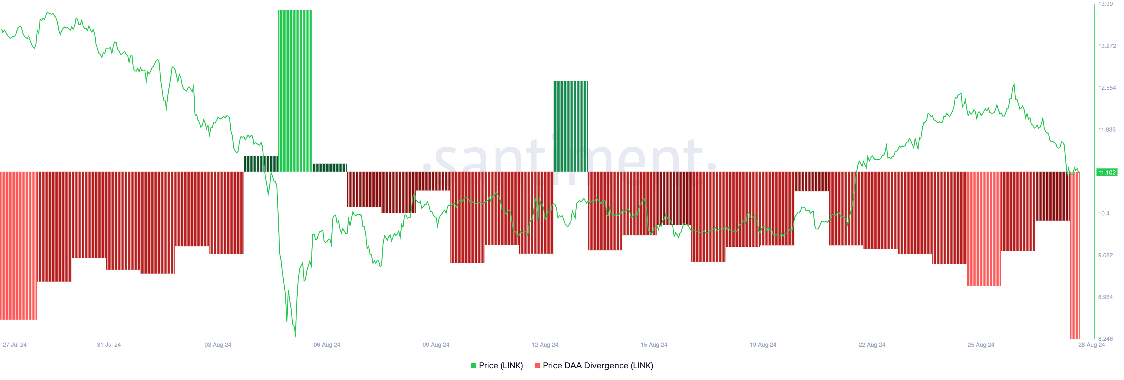 divergenza prezzo LINK-indirizzo attivo giornaliero