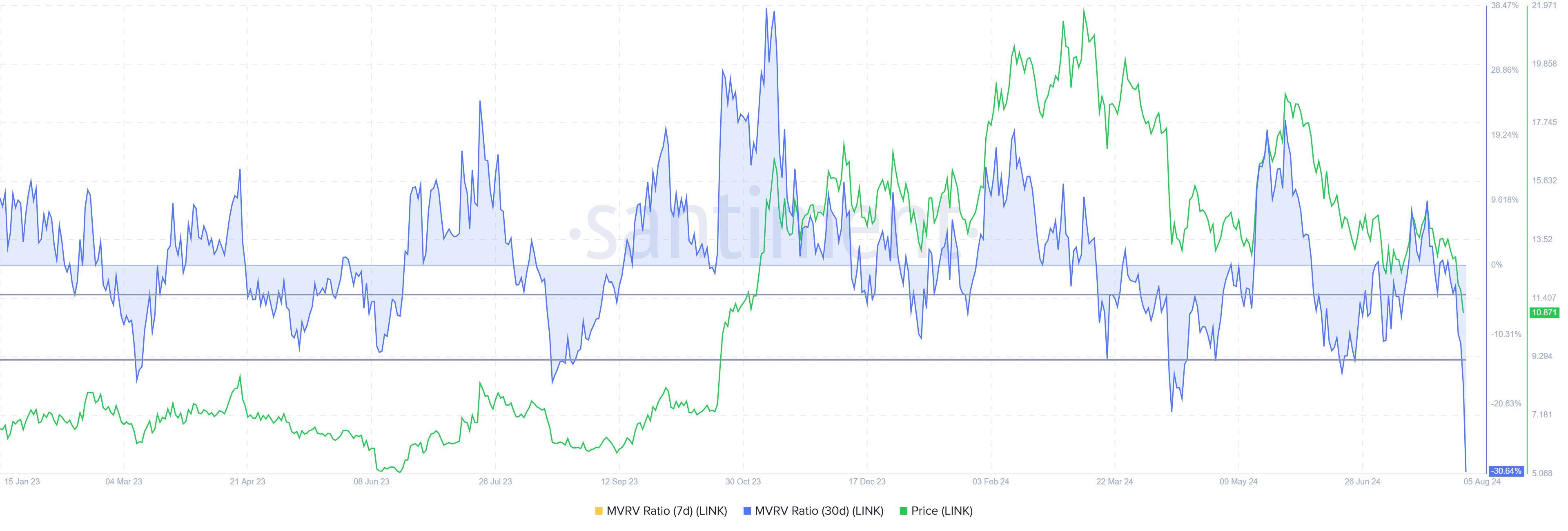 Rapporto MVRV di Chainlink.