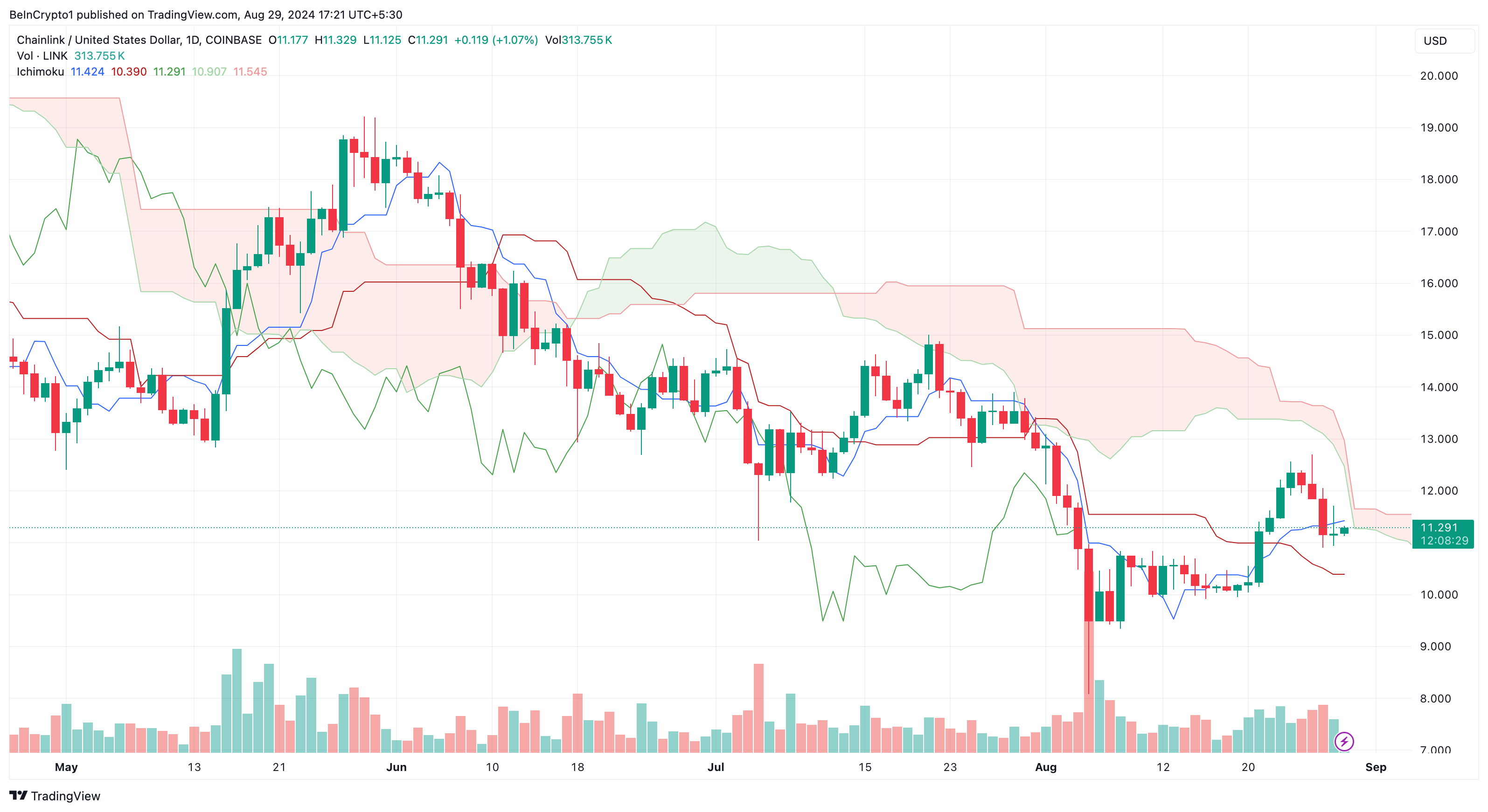 Nuvola di Ichimoku di Chainlink.