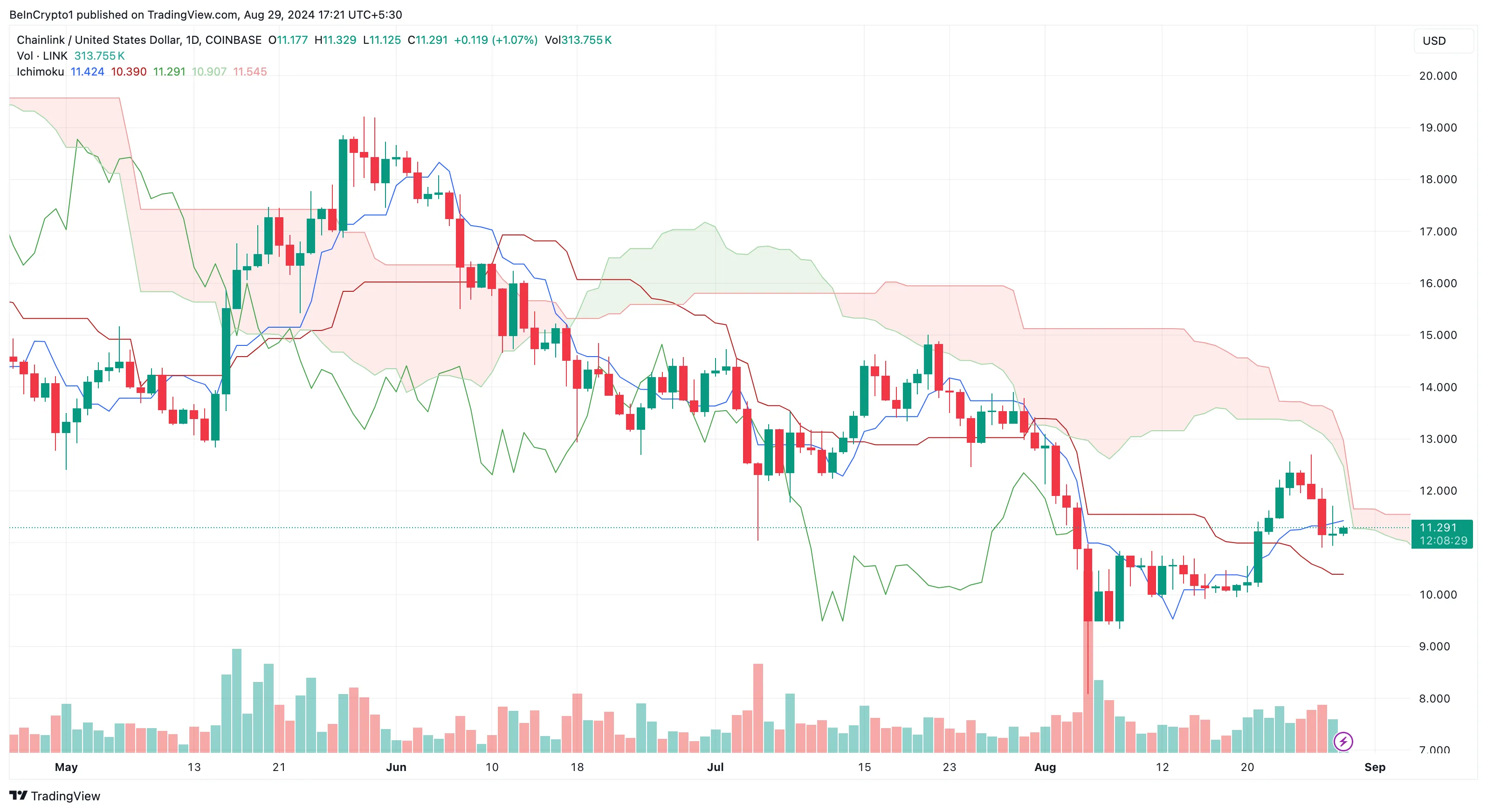 Nuvola di Ichimoku di Chainlink.