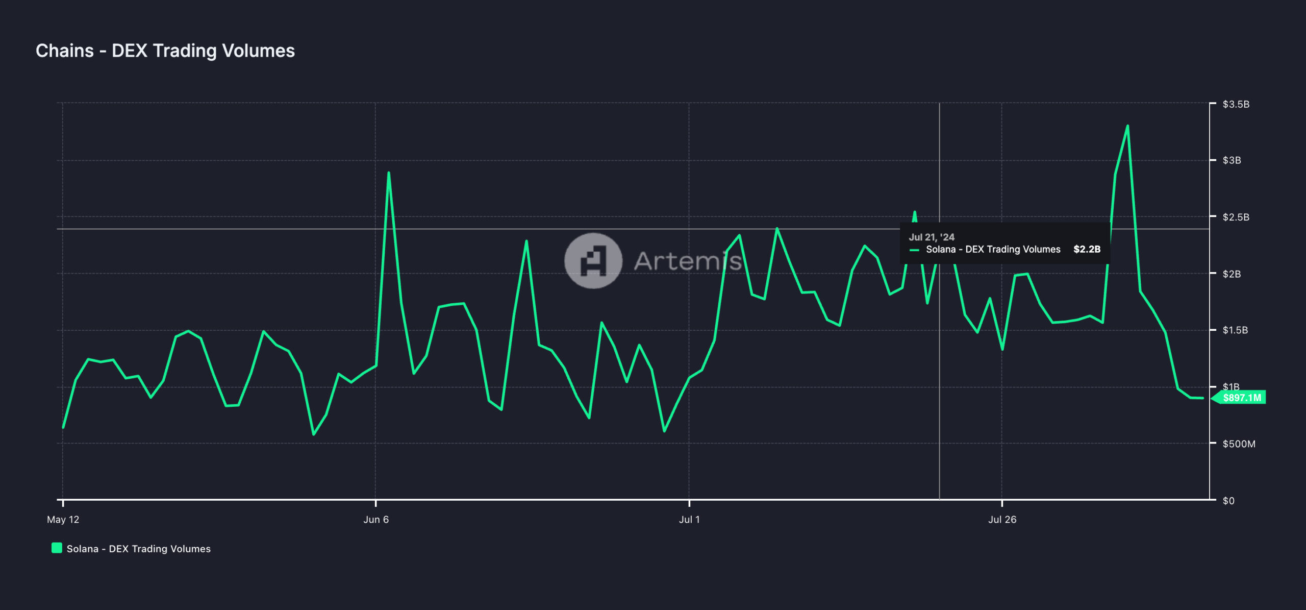 volume di scambi di solana dex