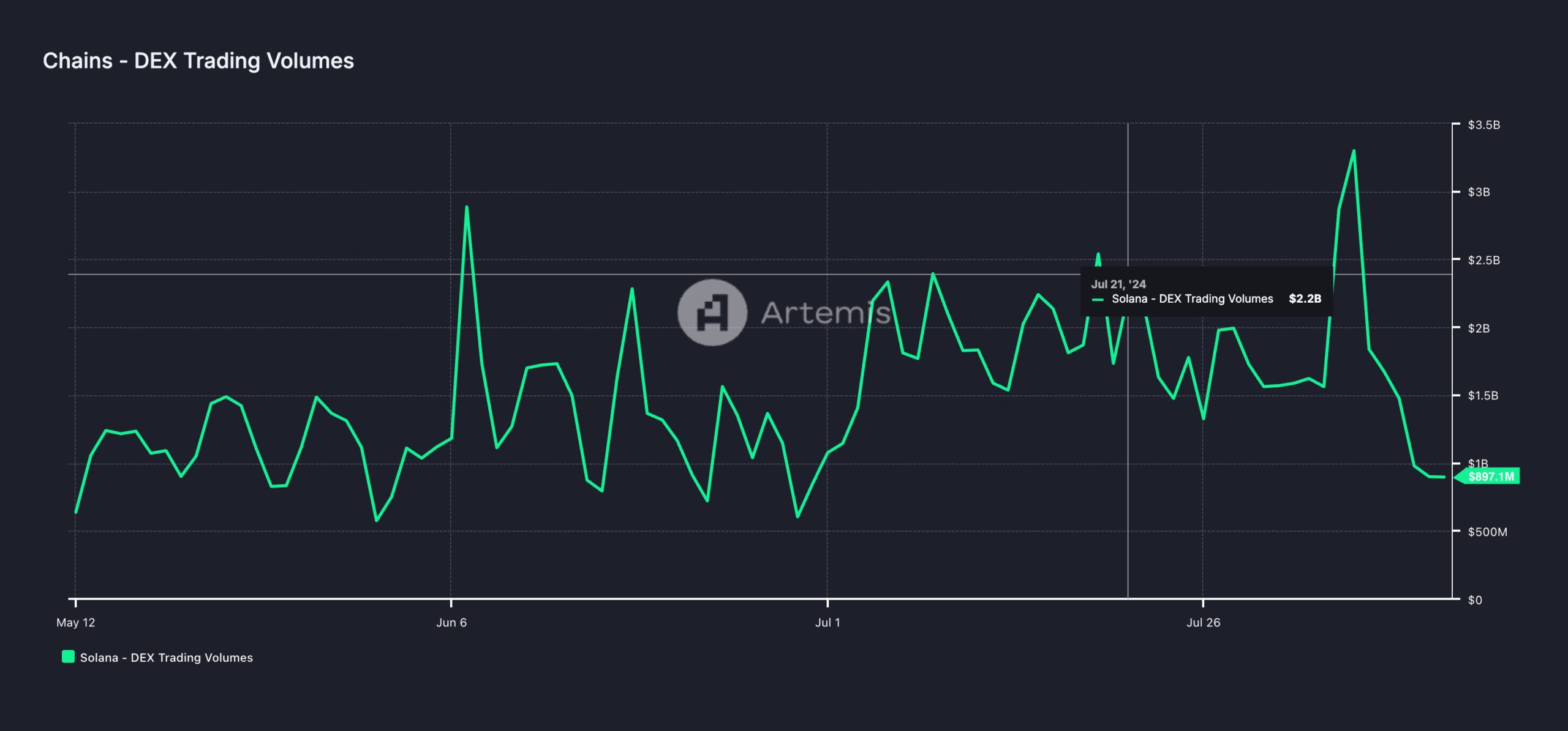 volume di scambi di solana dex