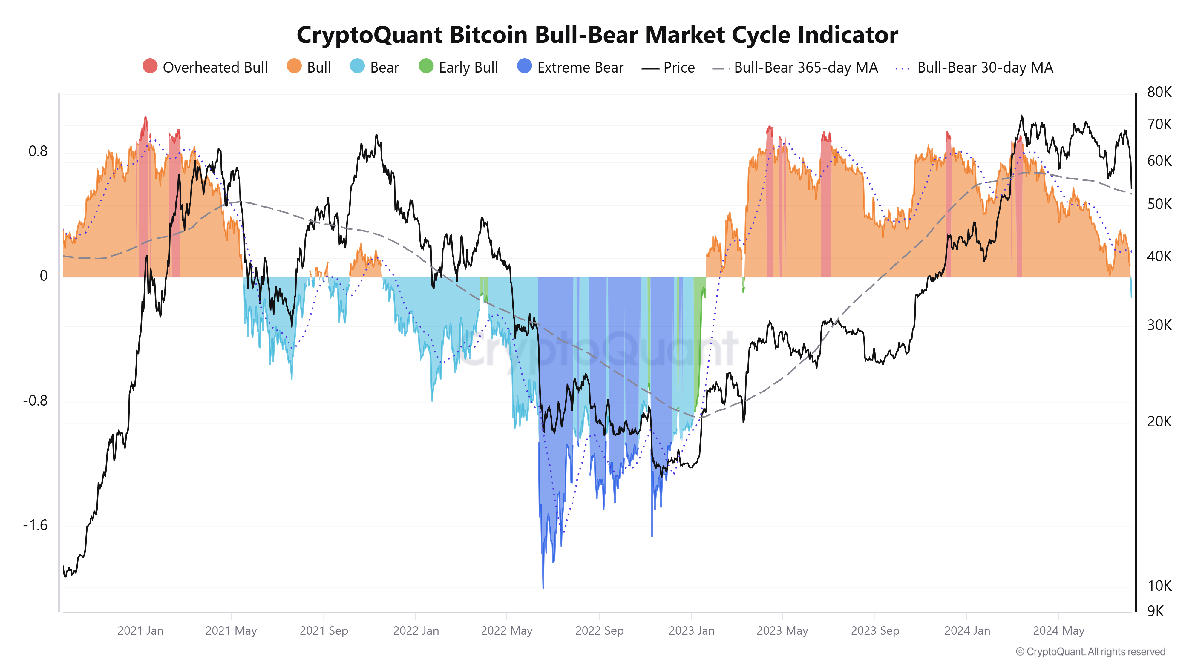 Indicatore del ciclo di mercato dei ribassisti del Bitcoin.