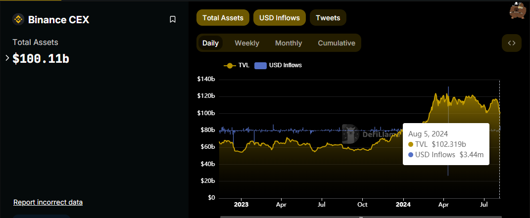 Binance guida gli afflussi sul CEX, Fonte: DefiLlama