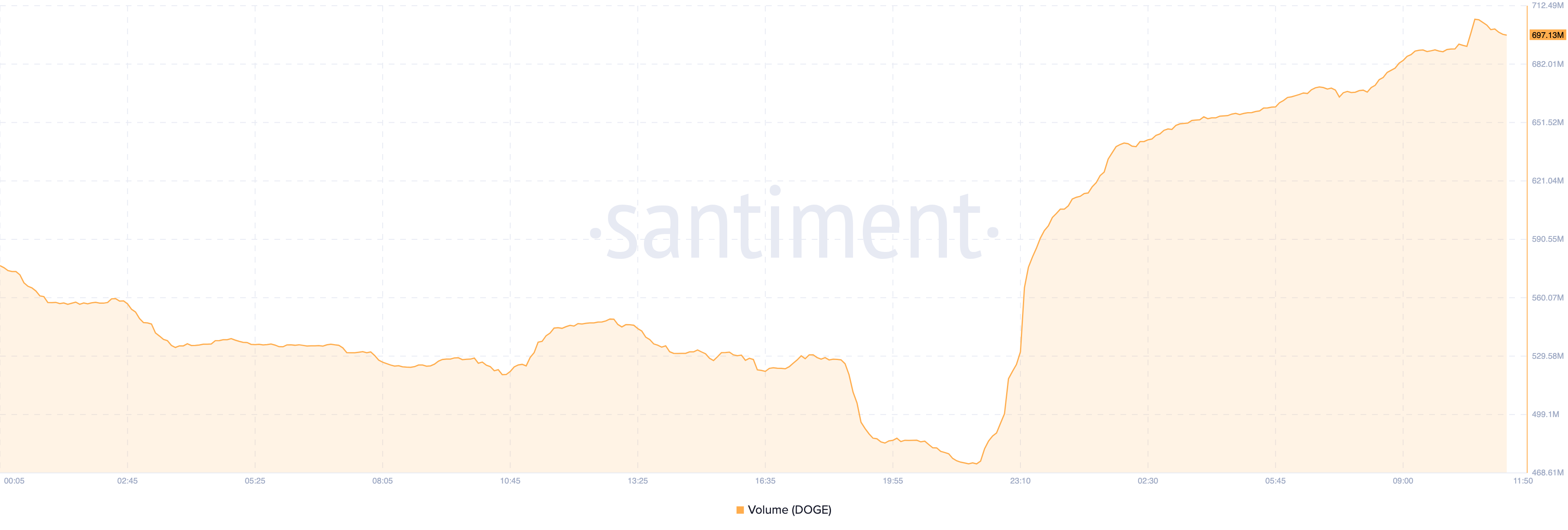 Volume Dogecoin.