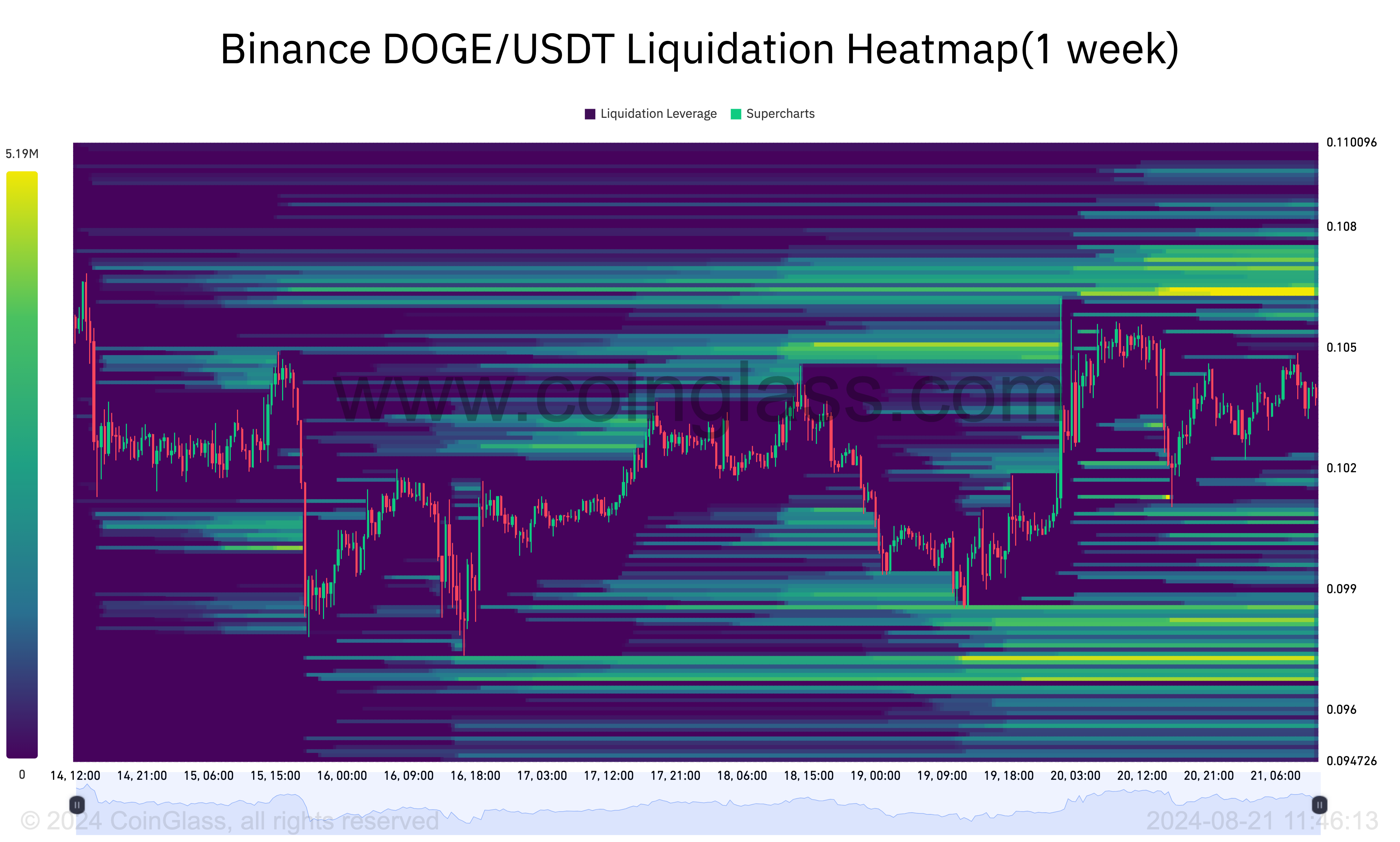Heatmap della liquidazione di Dogecoin.