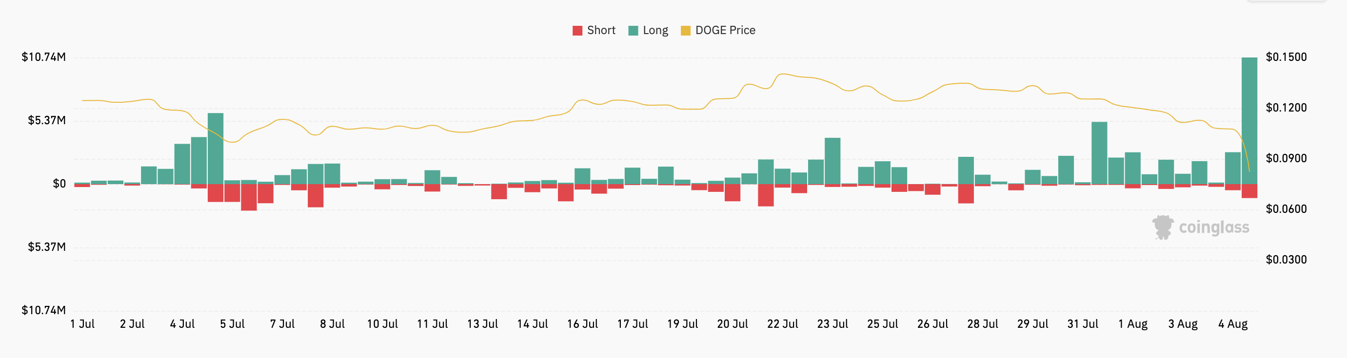 Liquidazioni Dogecoin