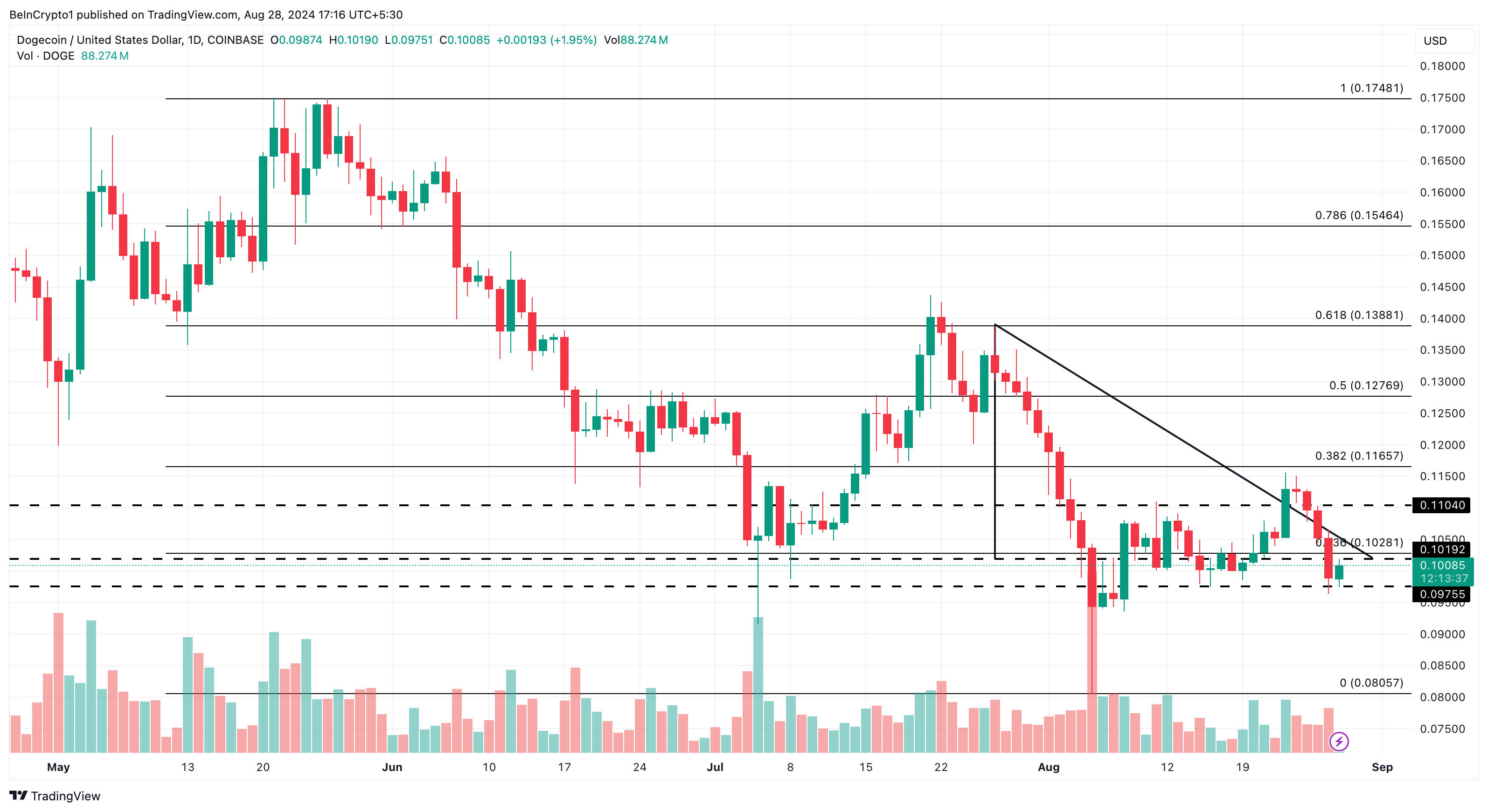 Analisi giornaliera del Dogecoin.