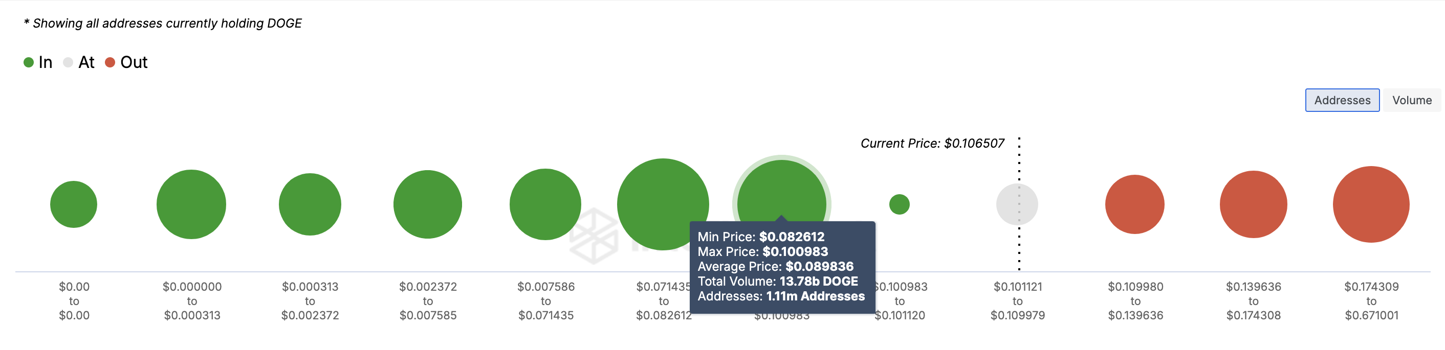 Dogecoin In/Out of Money intorno al prezzo.