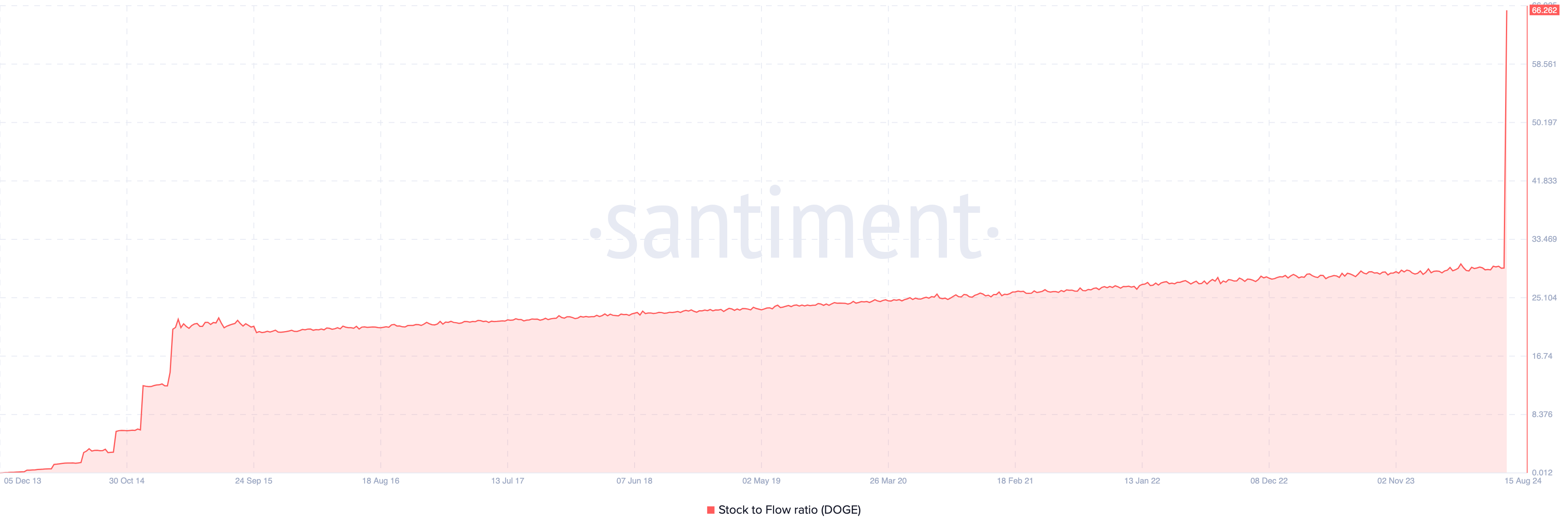 Rapporto stock/flusso di Dogecoin.