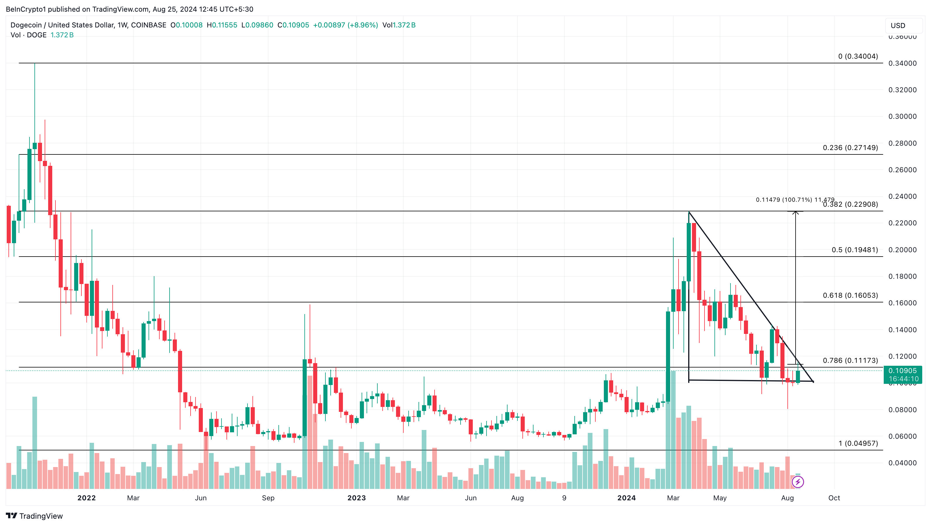 Analisi settimanale del Dogecoin.