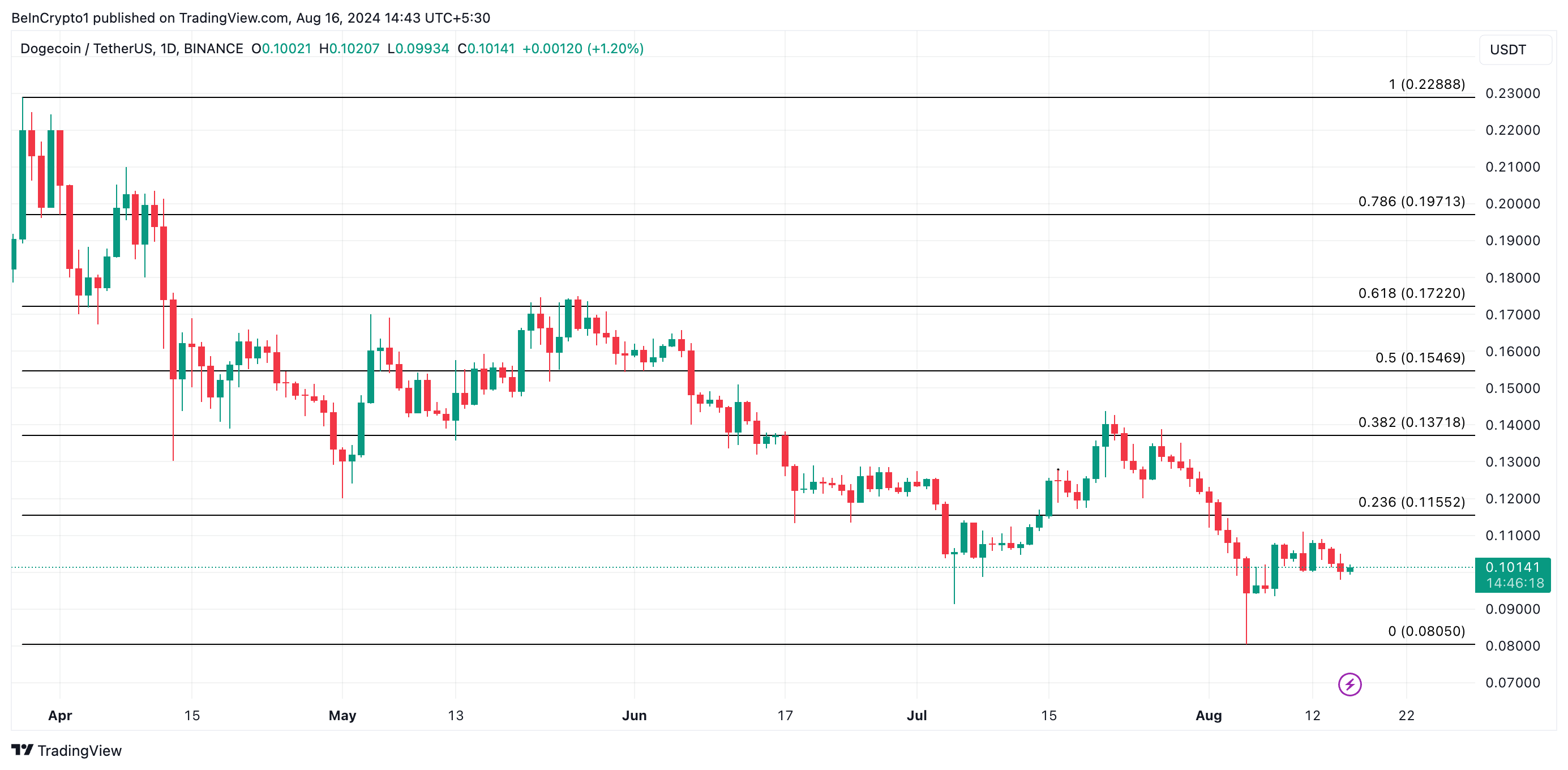 previsione prezzo dogecoin