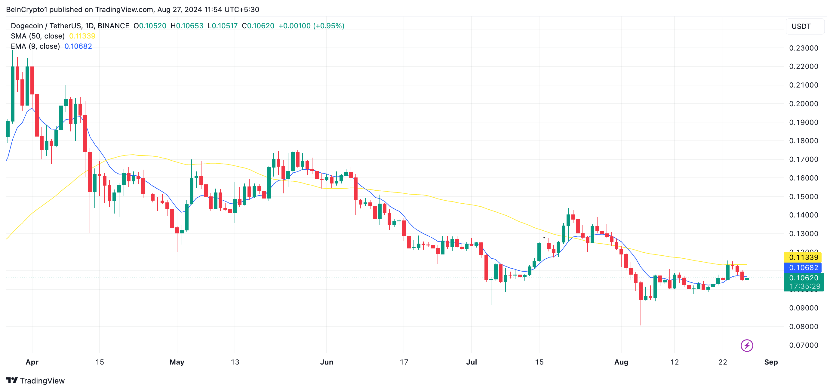 doge ema a 20 giorni e sma a 50 giorni