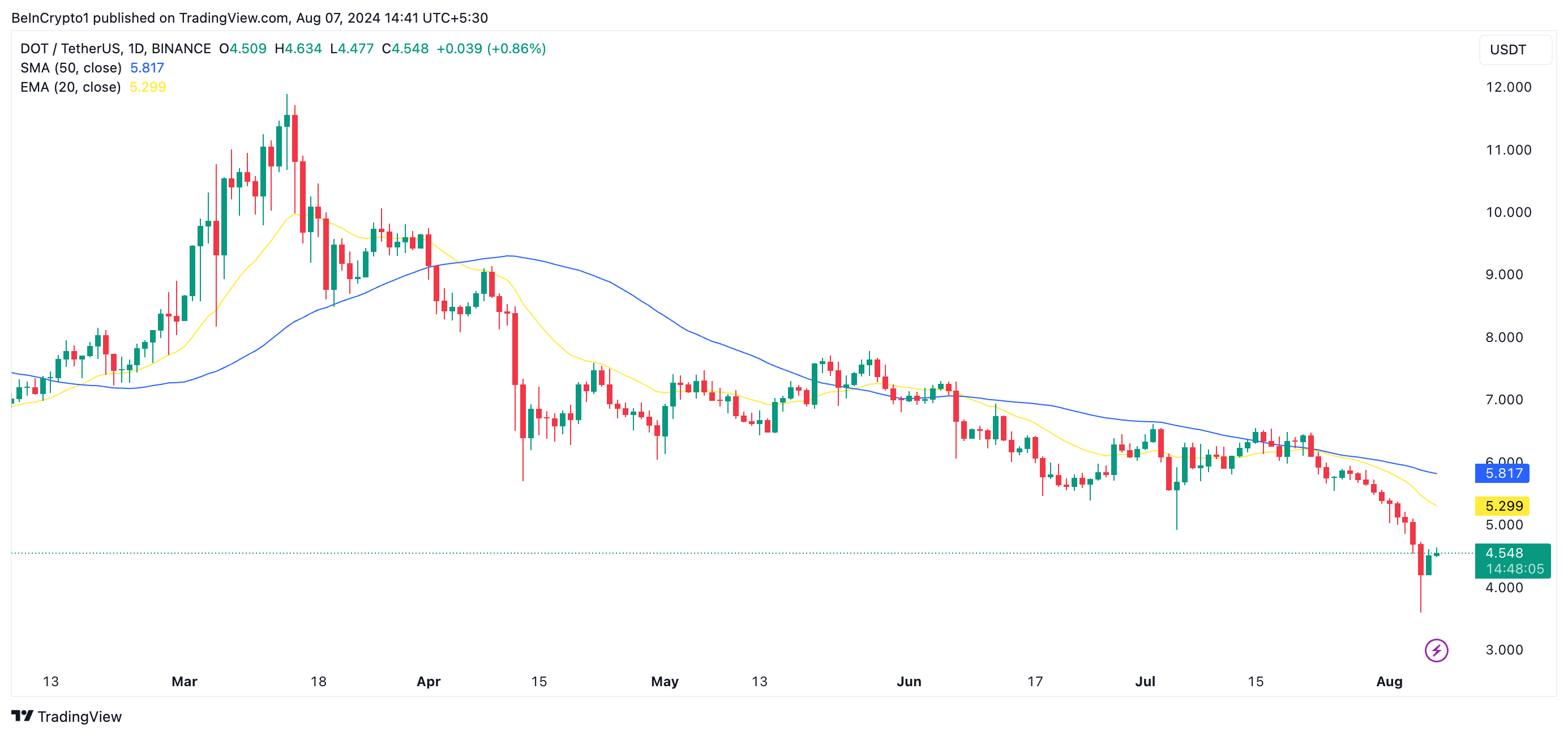 dot ema a 2 giorni e sma a 50 giorni