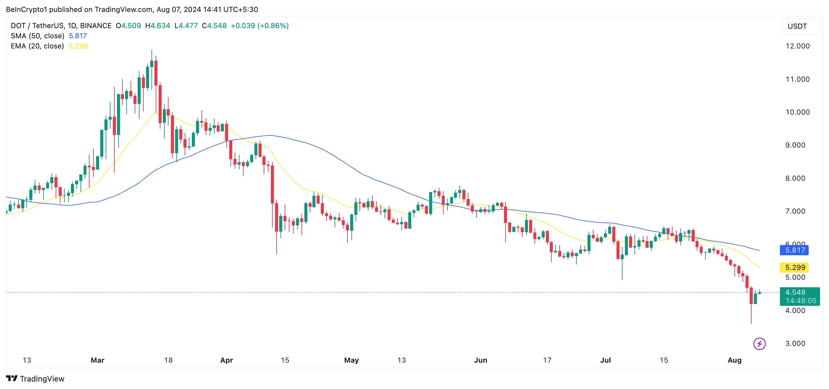 dot ema a 2 giorni e sma a 50 giorni