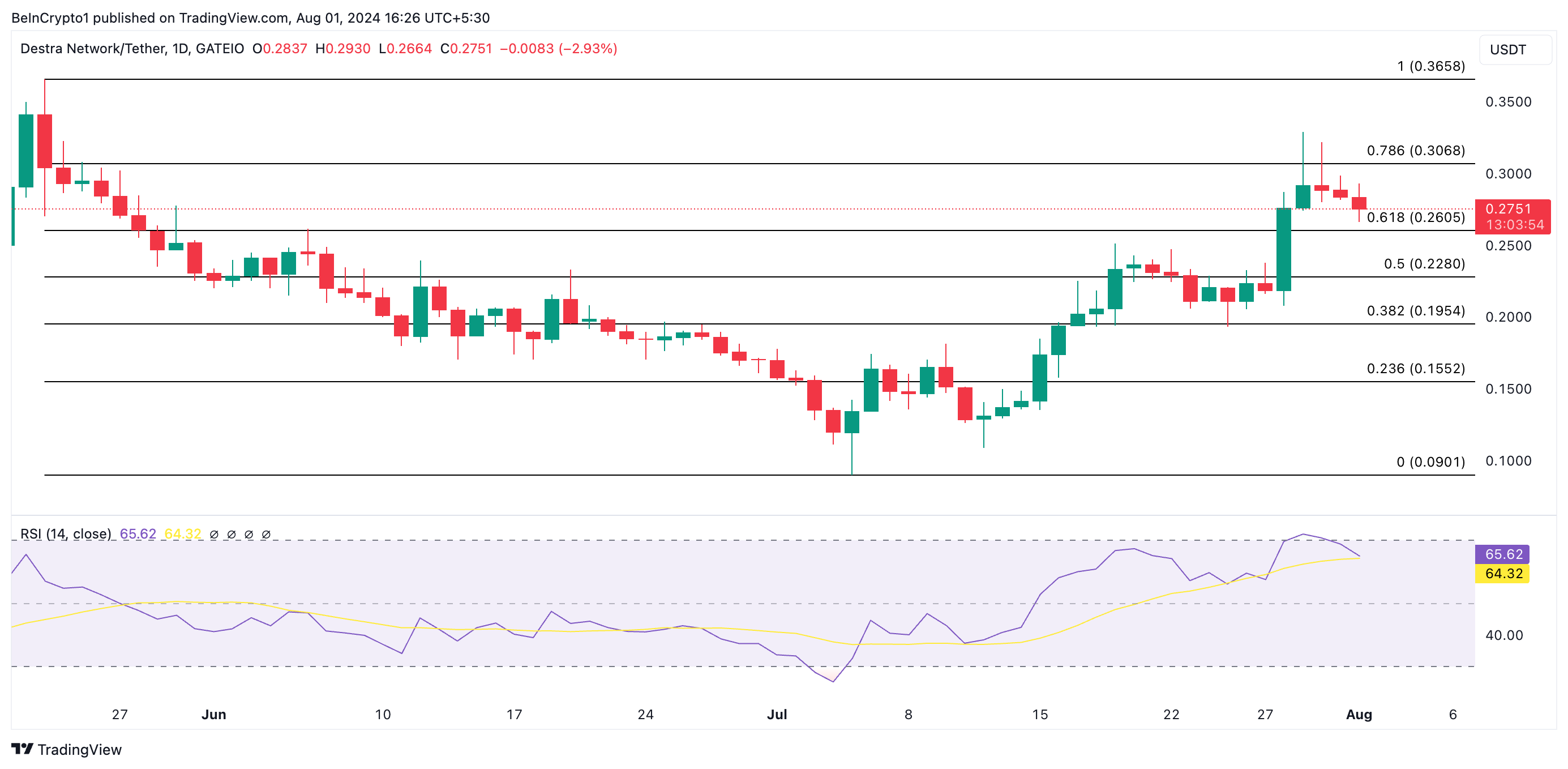 DSYNC RSI e previsione del prezzo