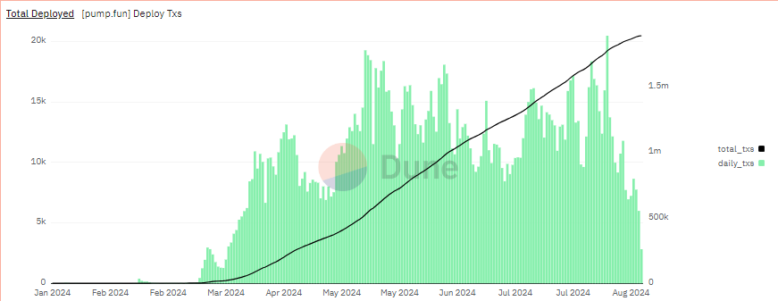 Distribuzioni di monete memecoin della Solana Blockchain Pump.fun
