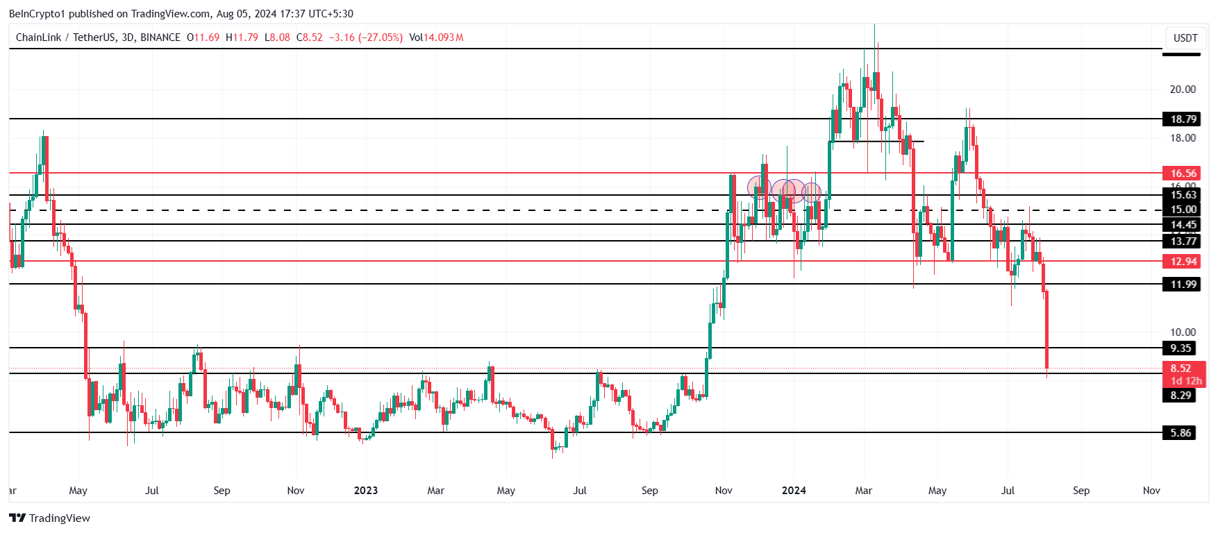 Analisi del prezzo di Chainlink.