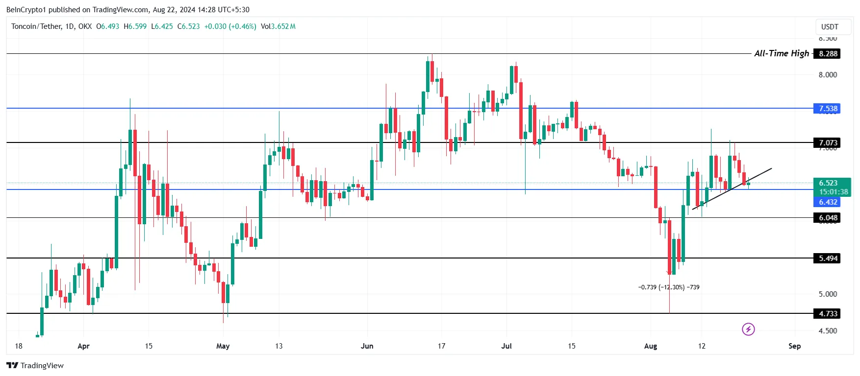 Analisi del prezzo del Toncoin