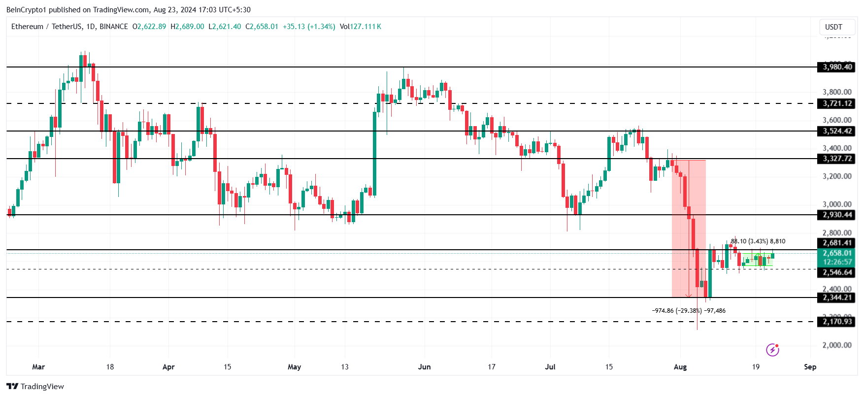 Analisi del prezzo di Ethereum.