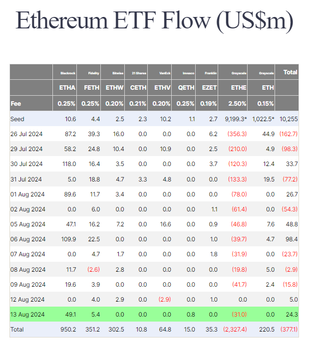 Flussi di ETF su Ethereum, fonte: Investitori Fairside