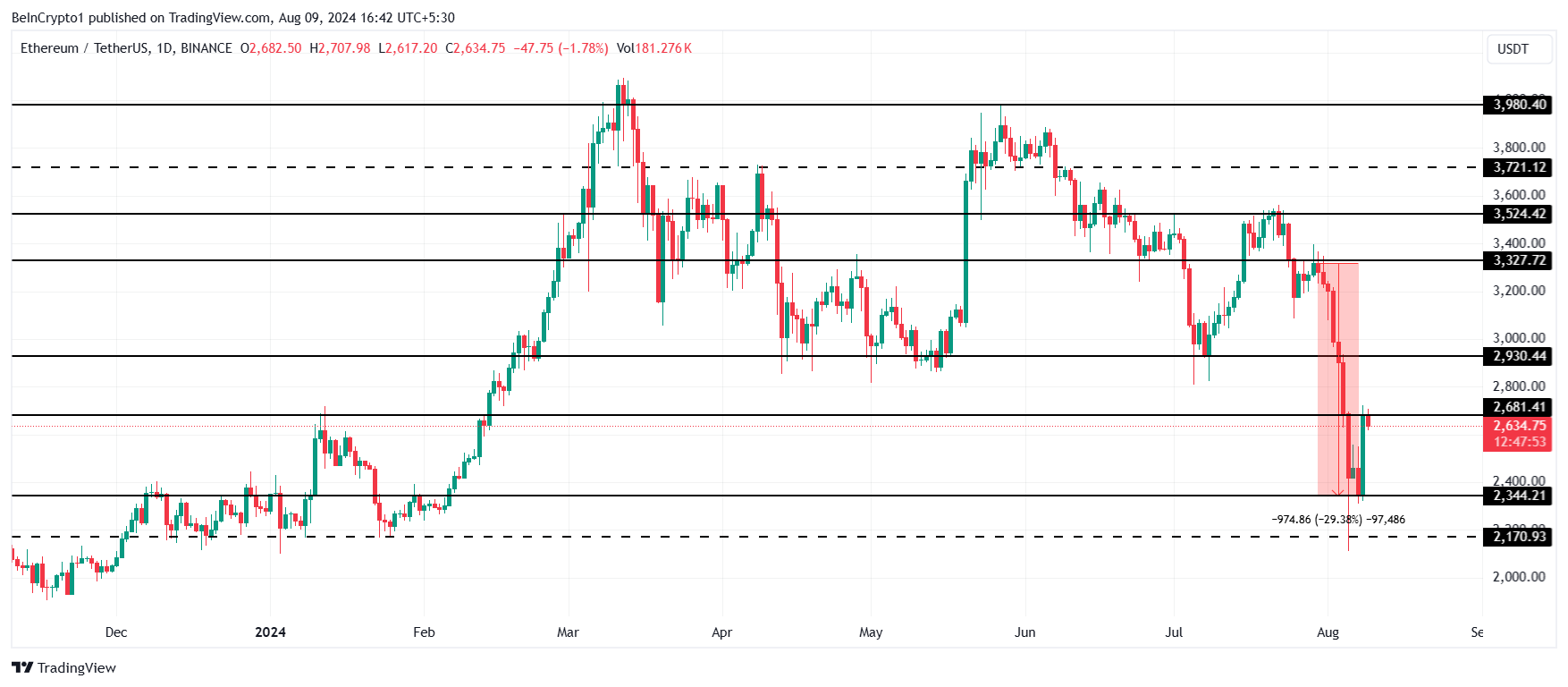 Analisi del prezzo di Ethereum.