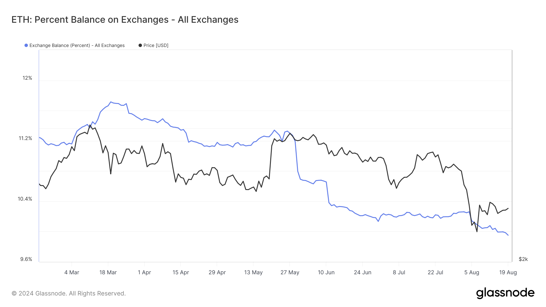 Bilanciamento dell'Ethereum negli exchange.