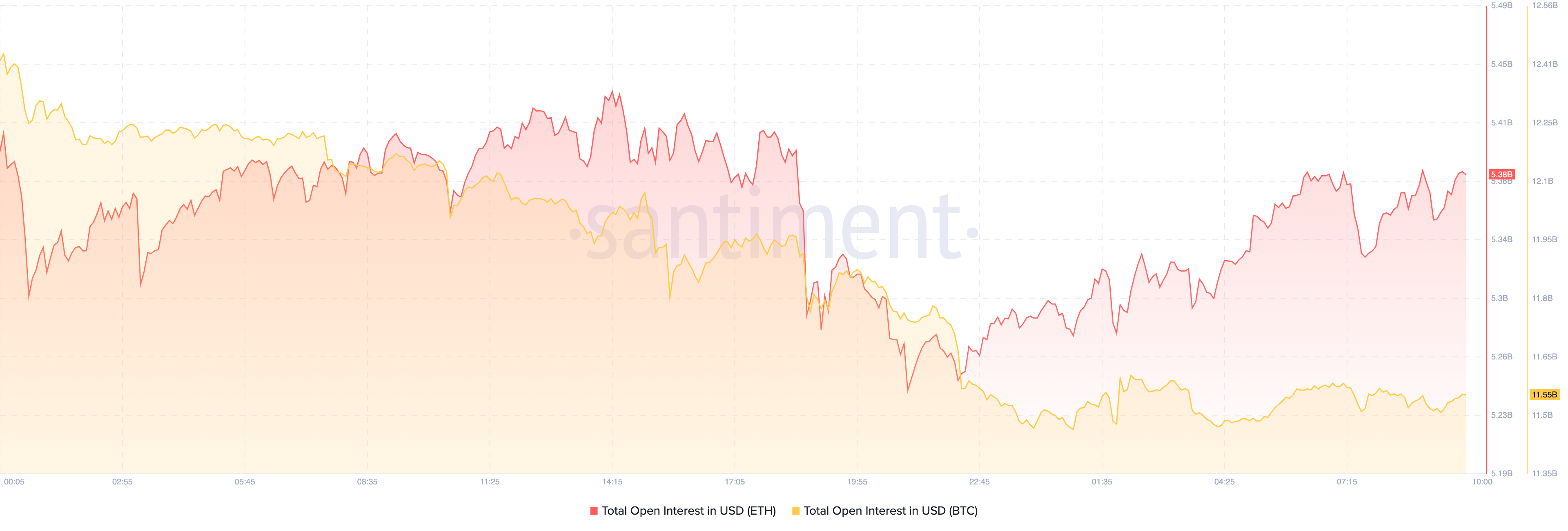 Ethereum vs Bitcoin Open Interest.