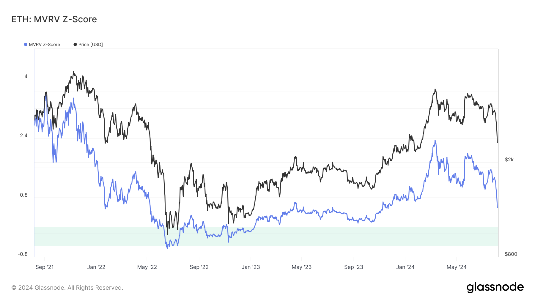 Valore di mercato di Ethereum e valore realizzato Z-Score.