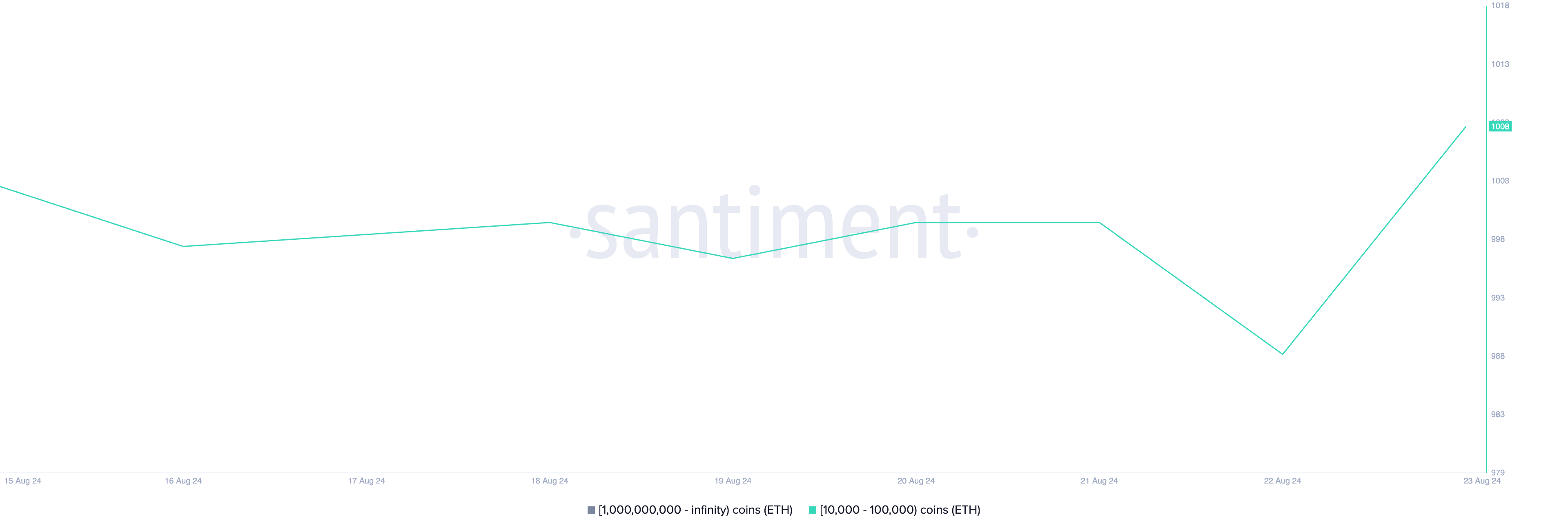 distribuzione dell'offerta di eth