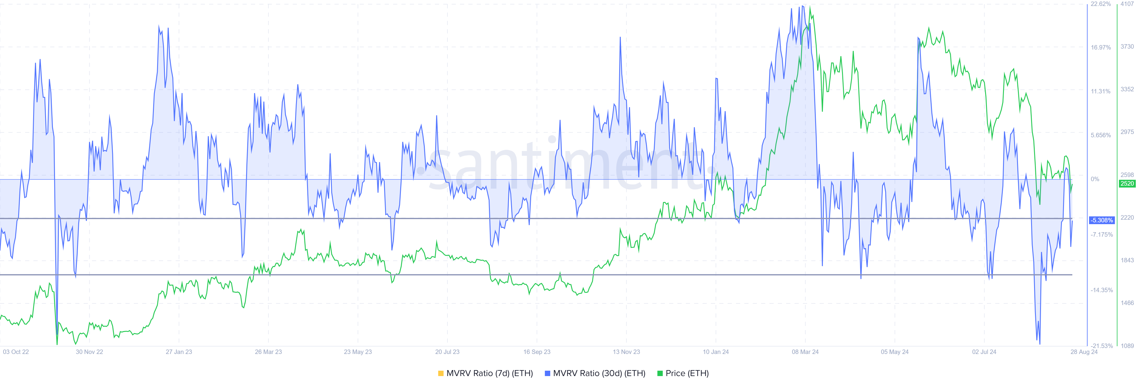 Rapporto MVRV dell'Ethereum.