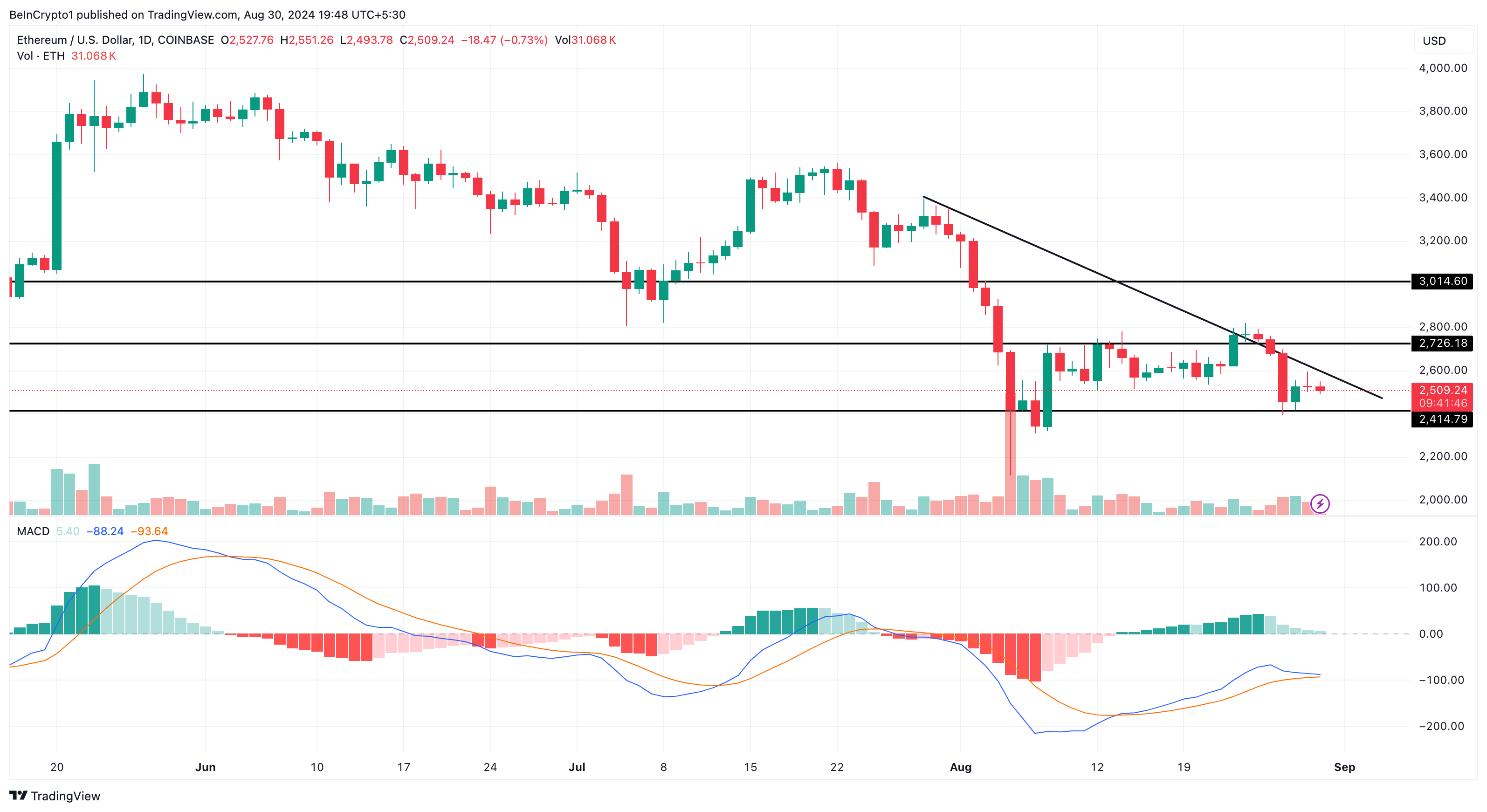 Analisi giornaliera di Ethereum.