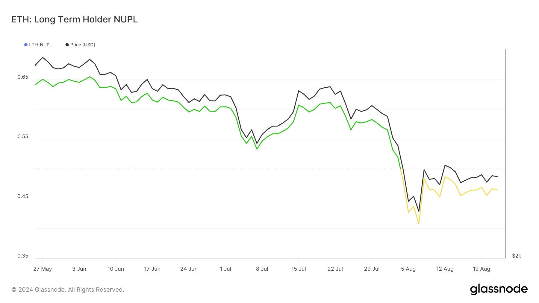 Profitti/perdite netti non realizzati dei detentori di Ethereum a lungo termine