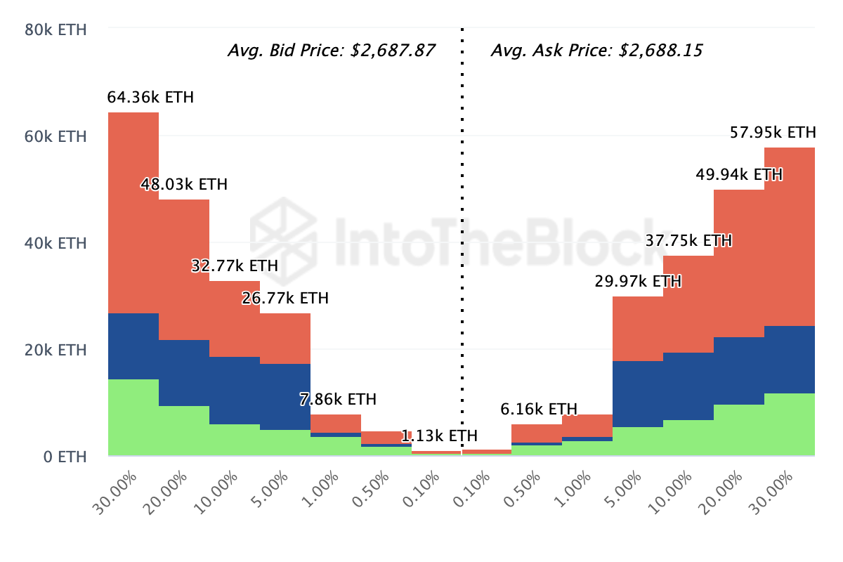Profondità di mercato sul blockchain dell'Ethereum Exchange.