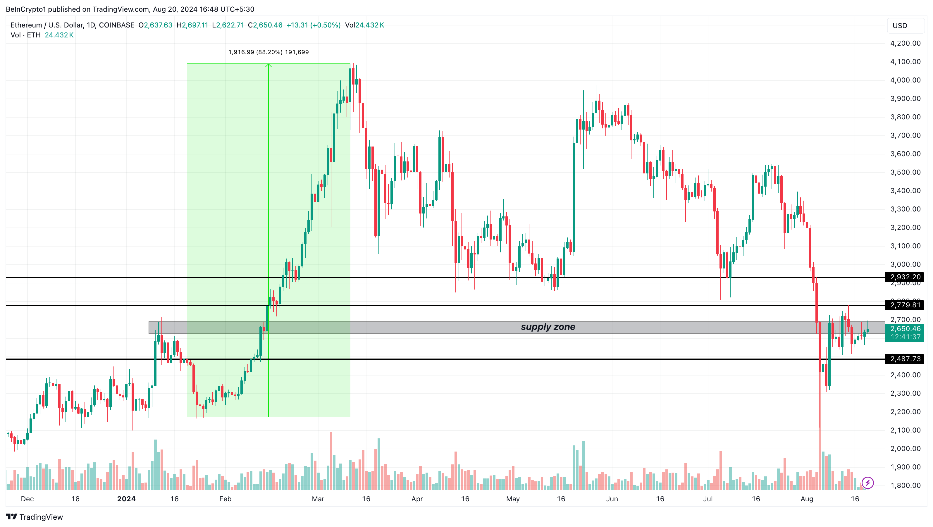 Analisi giornaliera di Ethereum.