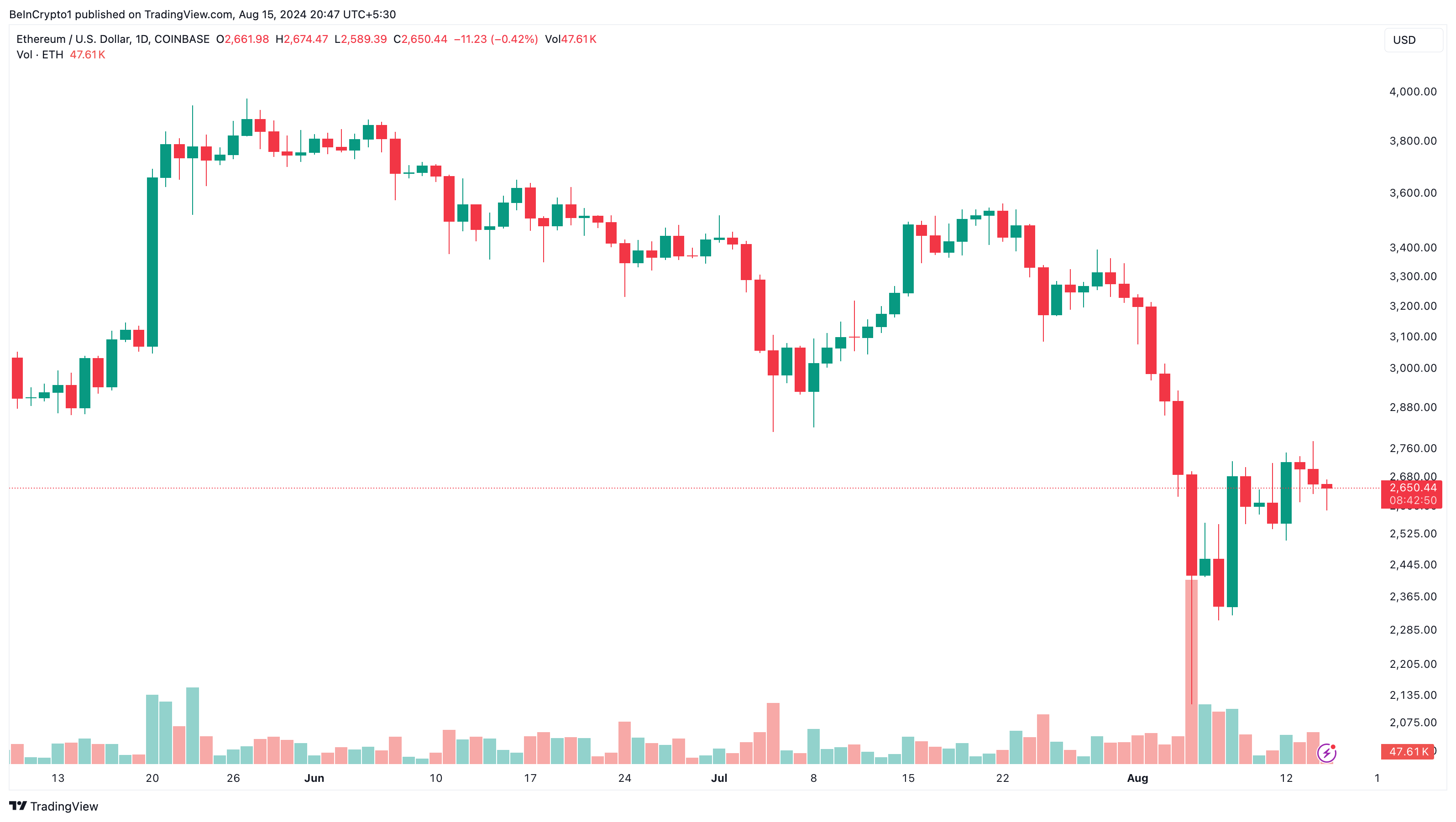 Analisi del prezzo di Ethereum.