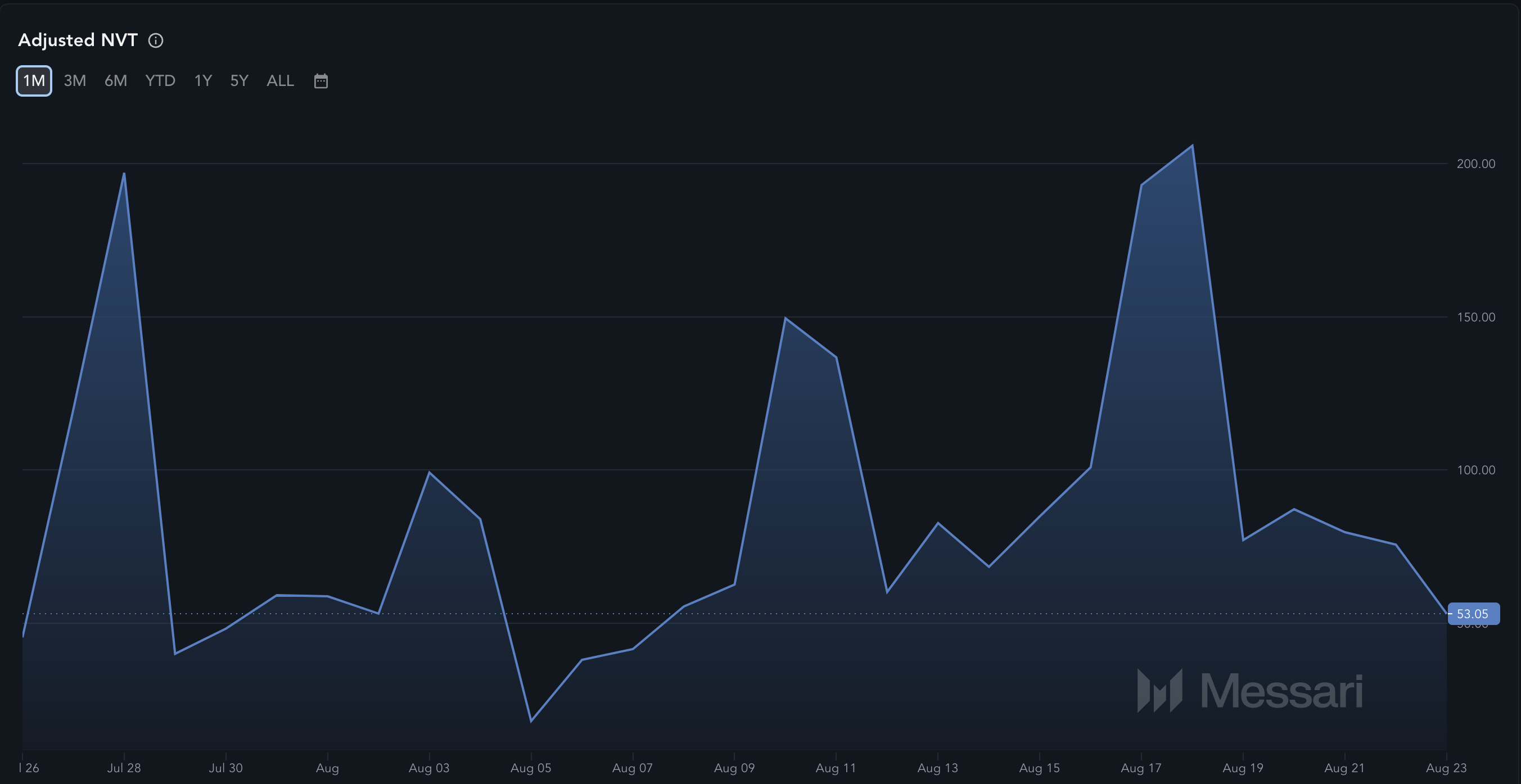 Ethereum rettificato NVT.