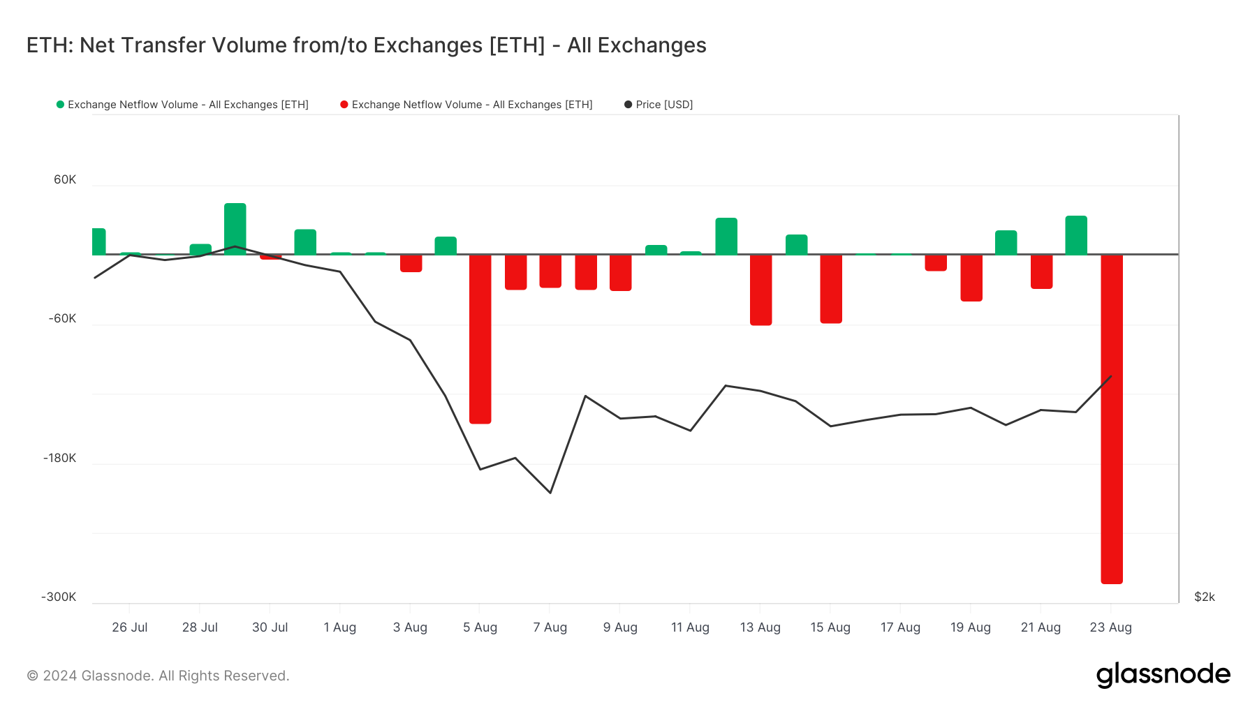 Volume di trasferimento netto di Ethereum Exchange.