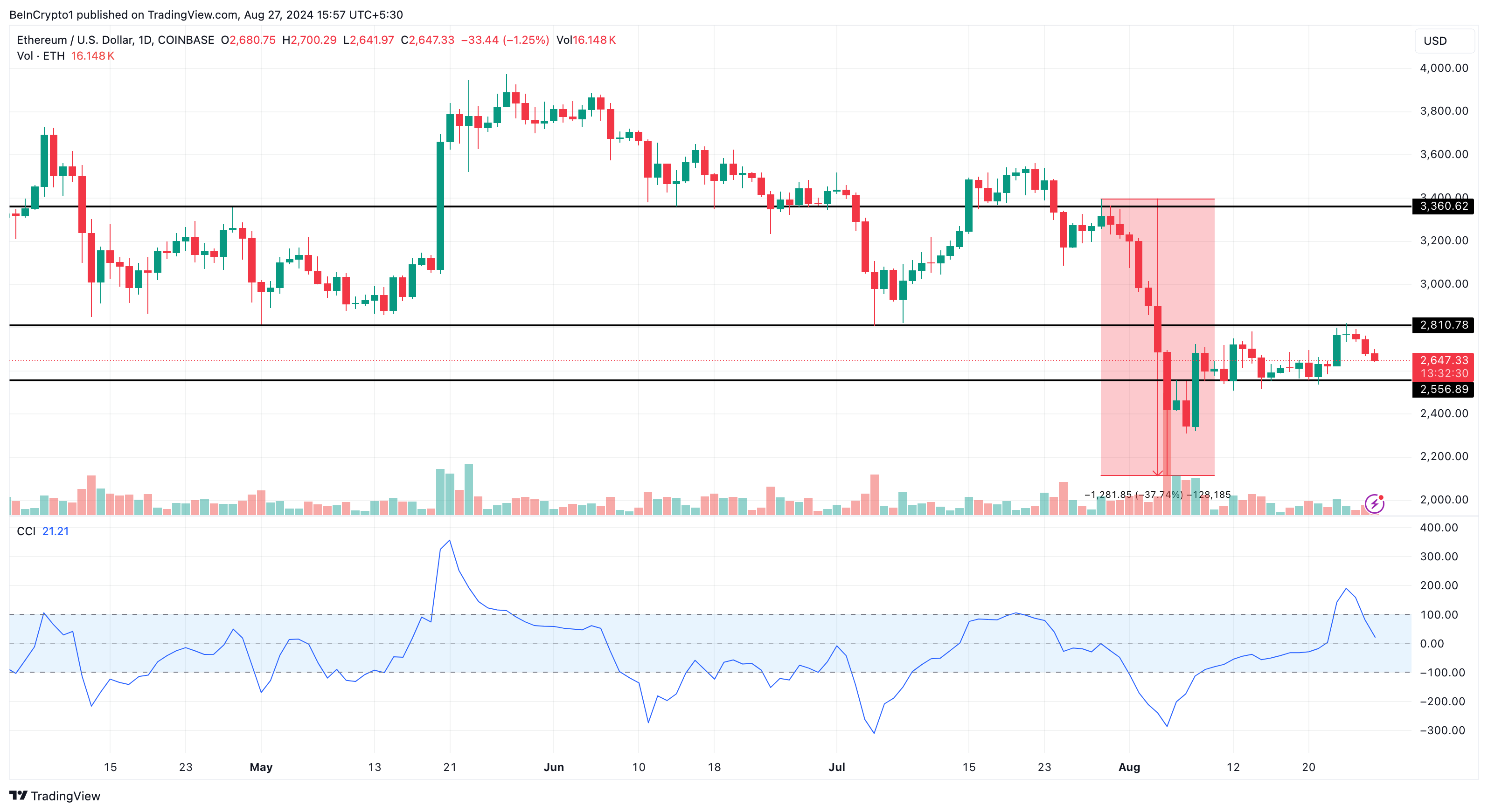 Analisi giornaliera di Ethereum.