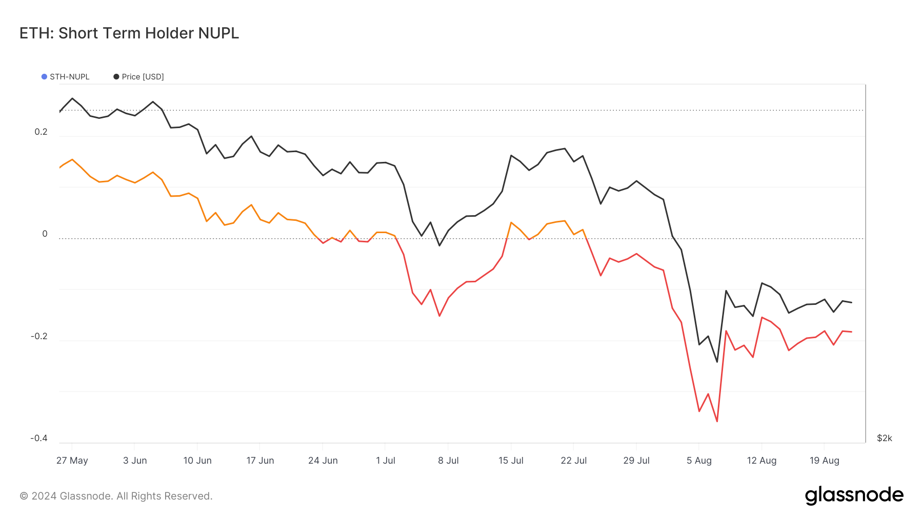 Profitti/perdite netti non realizzati dei detentori di Ethereum a lungo termine