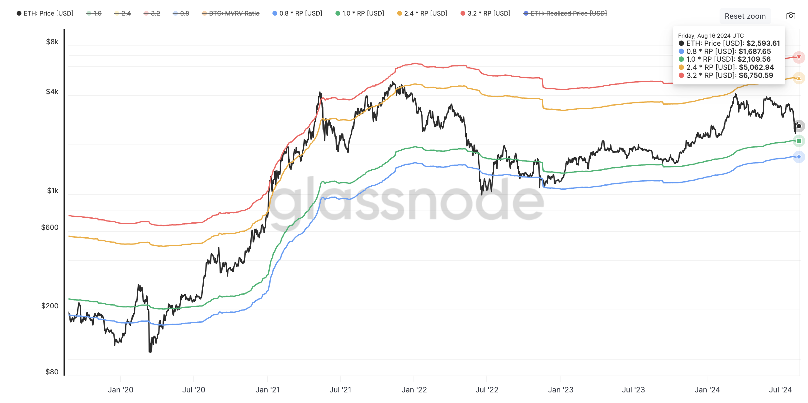 Bande di prezzo MVRV di Ethereum.