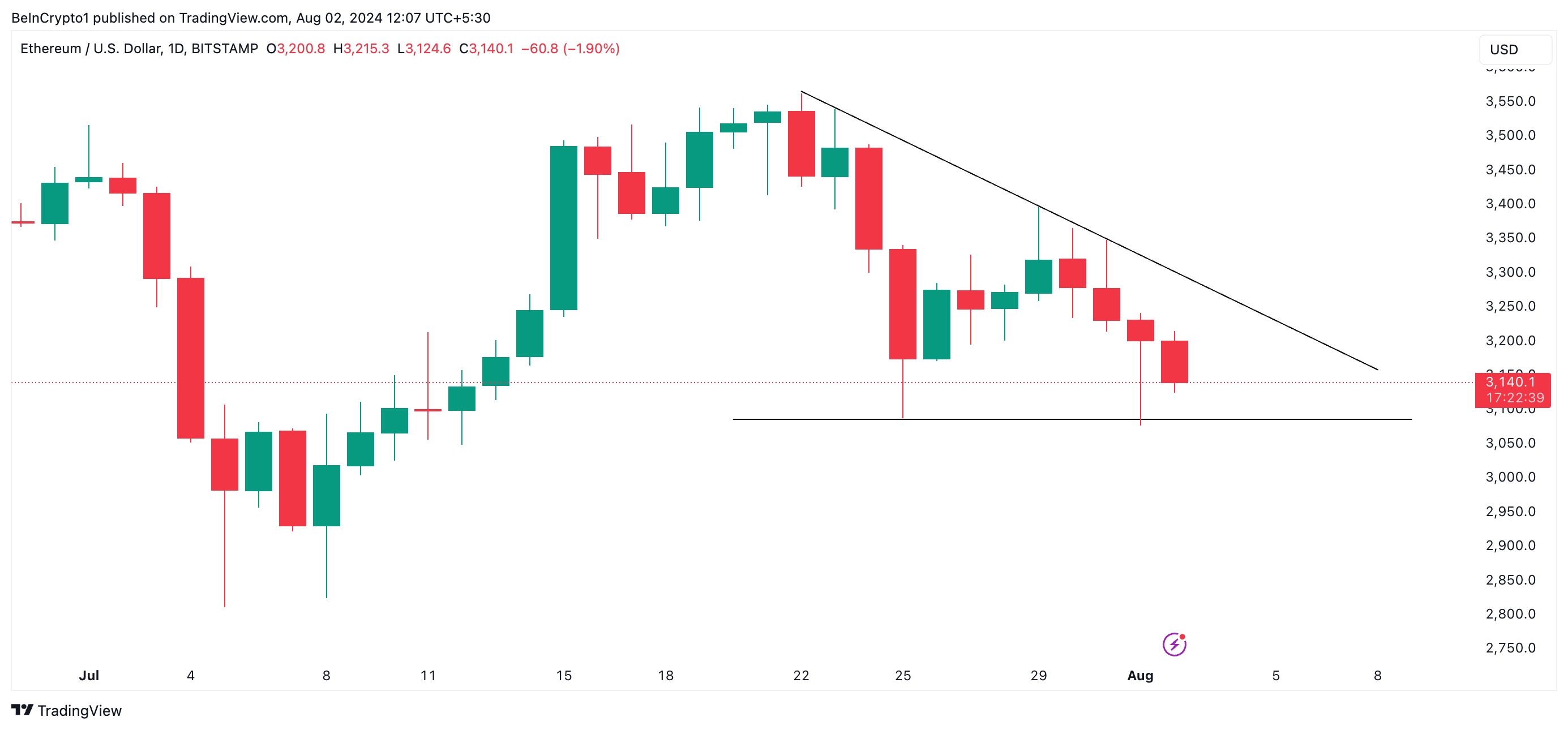 triangolo discendente di ethereum