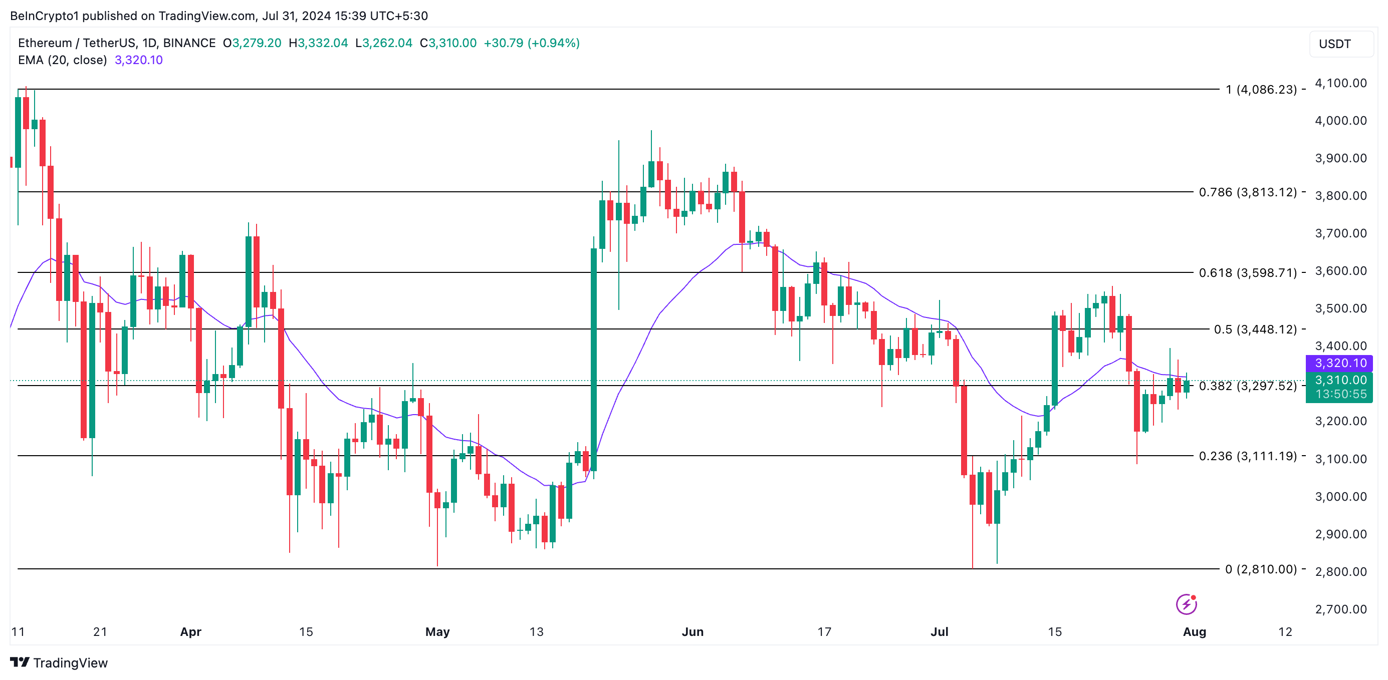 Il prezzo di Ethereum su un grafico a 1 giorno