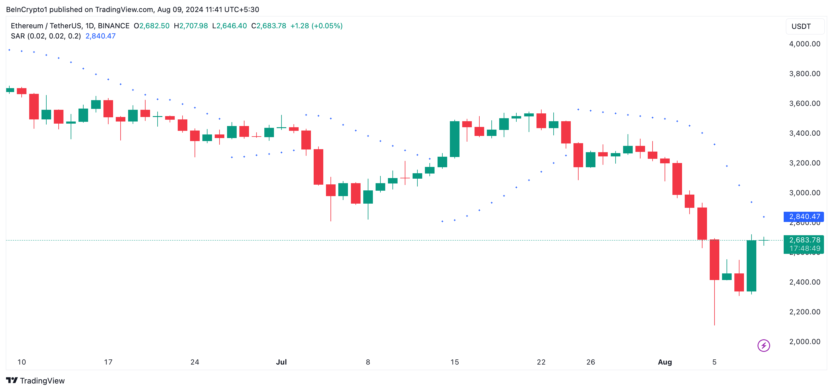 eth parabolica sar